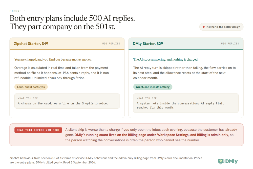 Figure 3. A card headed "Both entry plans include 500 AI replies. They part company on the 501st". One column shows Zipchat Starter at 49 dollars, where overage is charged in real time to the payment method on file at 19.6 cents a reply, non refundable, and what you see is a charge on the card. The other shows DMly Starter at 29 dollars, where the AI reply turn is skipped rather than failing, nothing is charged, the allowance resets next calendar month, and what you see is a system note inside the conversation. A red panel warns that a silent skip is worse than a charge for anyone who opens the inbox once a day, and that the DMly running count sits on the admin only Billing page.