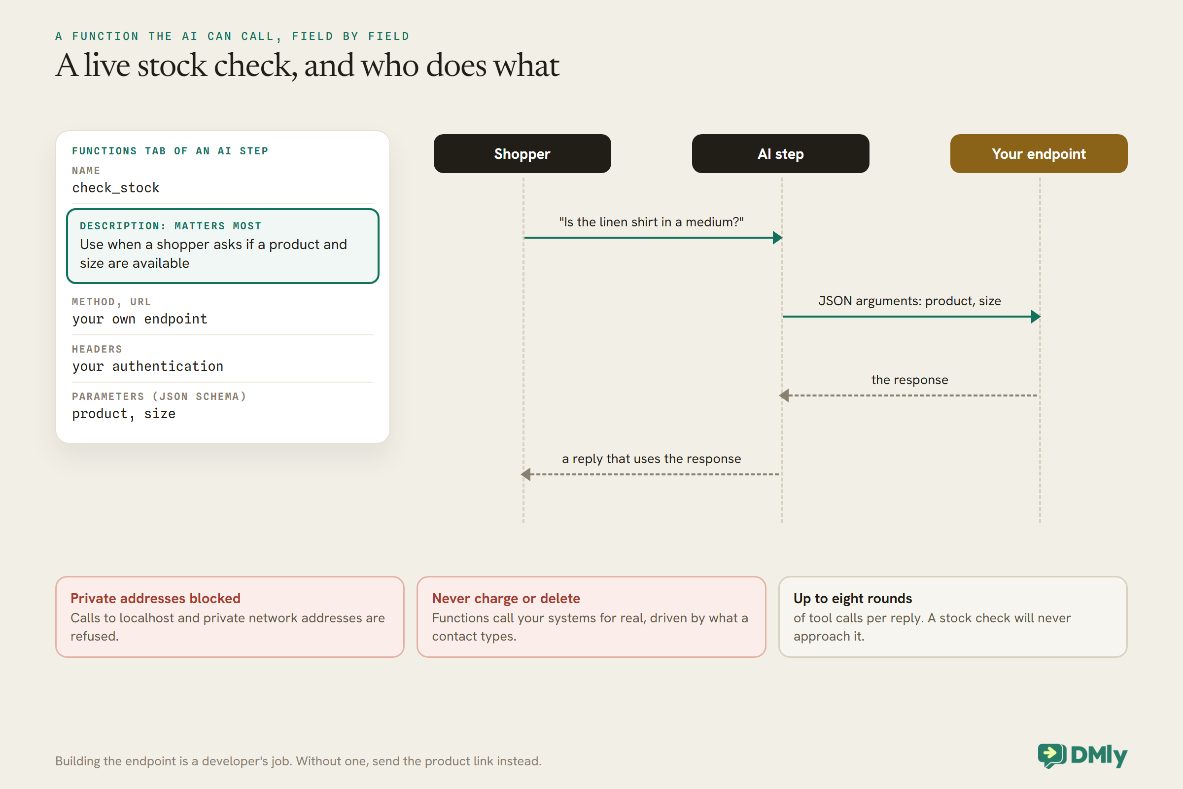 A custom function definition named check_stock, with its description telling the AI to use it when a shopper asks if a product and size are available, your own endpoint, your authentication headers and JSON Schema parameters for product and size. Beside it a sequence diagram: the shopper asks the AI step, the AI step sends JSON arguments to your endpoint, the response returns and the AI replies using it. Below, three rules: private addresses blocked, never charge or delete, up to eight rounds of tool calls per reply.