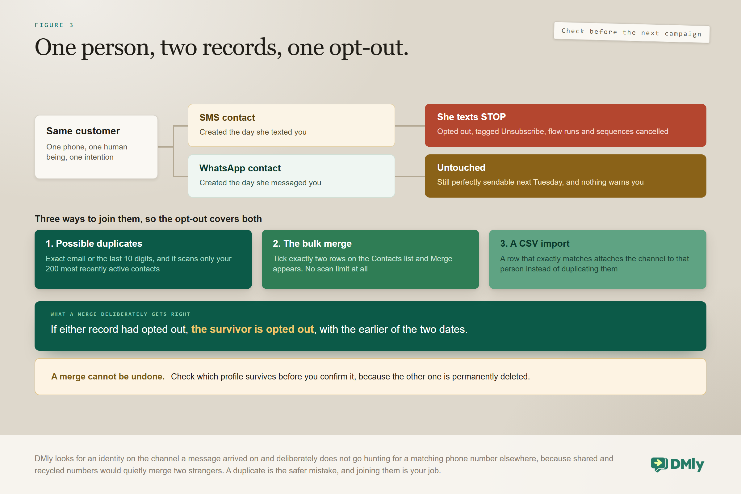 One customer holding two contact records, one created when she texted and one when she messaged on WhatsApp, where texting STOP opts out and tags only the SMS record while the WhatsApp record stays perfectly sendable and nothing warns you, alongside the three ways to join them: the possible-duplicates scan, a bulk merge of exactly two rows, and a CSV import row that matches exactly.