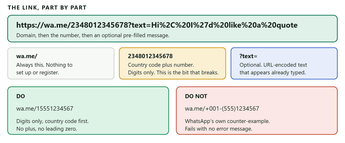 A diagram of the anatomy of a WhatsApp click-to-chat link. The correct form is https://wa.me/ followed by the full phone number in international format with no plus sign, no leading zero, no brackets, spaces or dashes, optionally followed by a question mark, the word text, an equals sign and a URL-encoded pre-filled message. A worked example converts the number plus 234 801 234 5678 into wa.me slash 2348012345678. WhatsApp's own do-not example is shown alongside: a link containing a plus sign, a leading zero, brackets and a dash, marked as the version that fails silently.