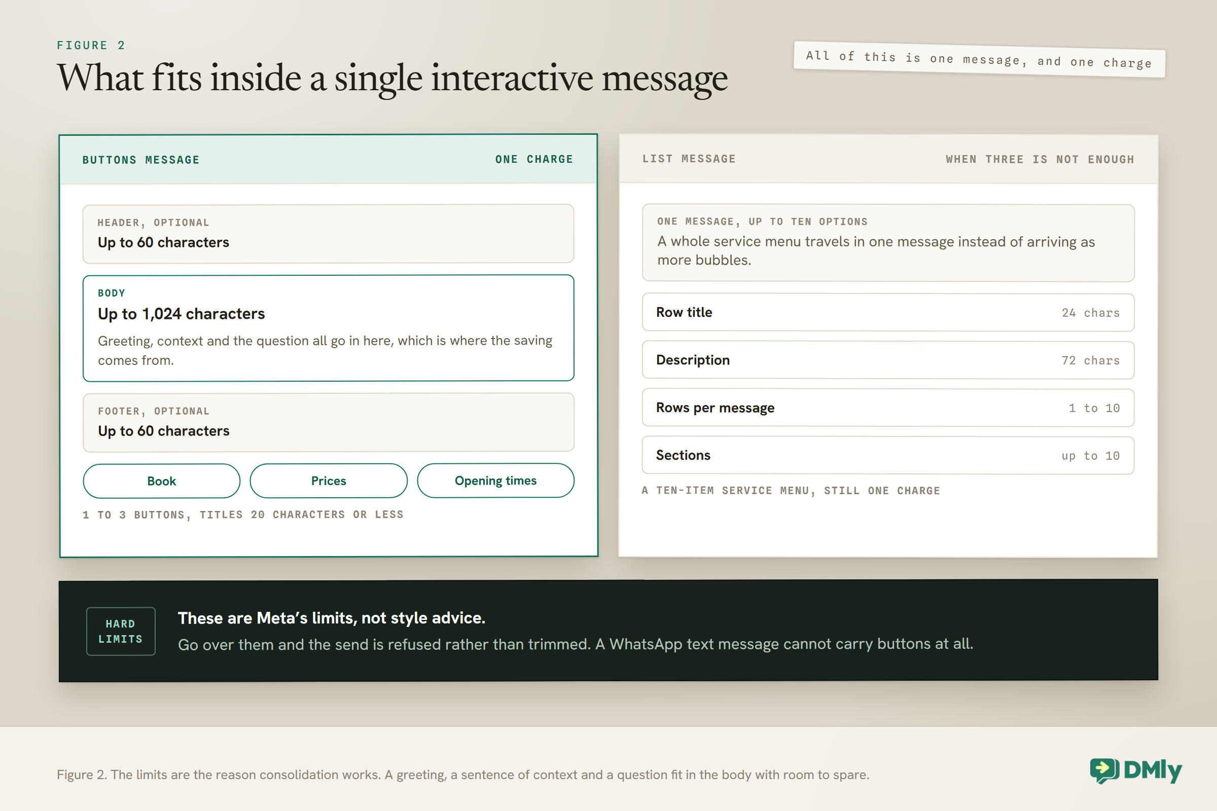 Two panels showing what one interactive message can hold, both labelled as a single charge. The buttons message panel lists an optional header of up to 60 characters, a body of up to 1,024 characters described as the place the greeting, the context and the question all go, an optional footer of up to 60 characters, and three reply buttons reading Book, Prices and Opening times under a note that a message takes one to three buttons with titles of 20 characters or less. The list message panel says one message can carry up to ten options, a whole service menu travelling in one message instead of arriving as more bubbles, with row titles capped at 24 characters, descriptions at 72, one to ten rows per message and up to ten sections. A dark band at the foot says these are Meta's limits rather than style advice, that going over them means the send is refused rather than trimmed, and that a WhatsApp text message cannot carry buttons at all.