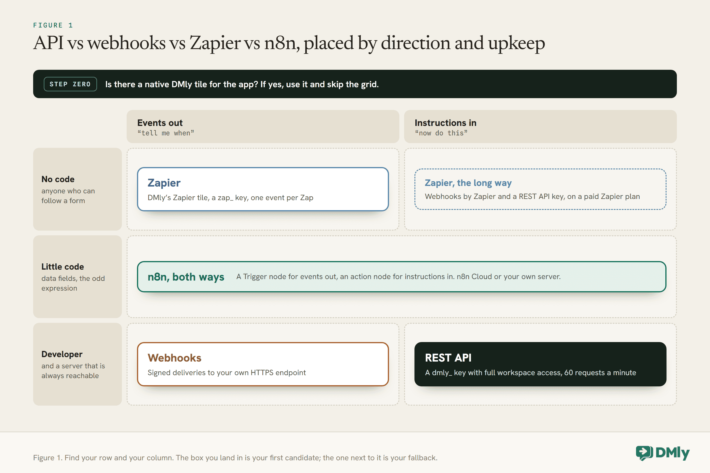 Grid placing API vs webhooks vs Zapier vs n8n by direction across and upkeep down, under a step zero band saying to use a native DMly tile if one exists. No code, events out: Zapier with DMly's Zapier tile, a zap_ key and one event per Zap. No code, instructions in: Zapier the long way, with Webhooks by Zapier and a REST API key on a paid Zapier plan. Little code, spanning both directions: n8n, with a Trigger node for events out and an action node for instructions in, on n8n Cloud or your own server. Developer, events out: webhooks, signed deliveries to your own HTTPS endpoint. Developer, instructions in: the REST API, a dmly_ key with full workspace access and 60 requests a minute.
