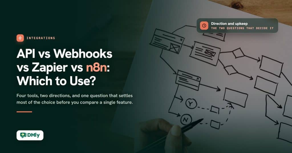 Dark green featured card for the guide API vs Webhooks vs Zapier vs n8n: Which to Use?, with a hand sketching a flow diagram of boxes and arrows on paper on the right, a chip reading Direction and upkeep, and the DMly logo.