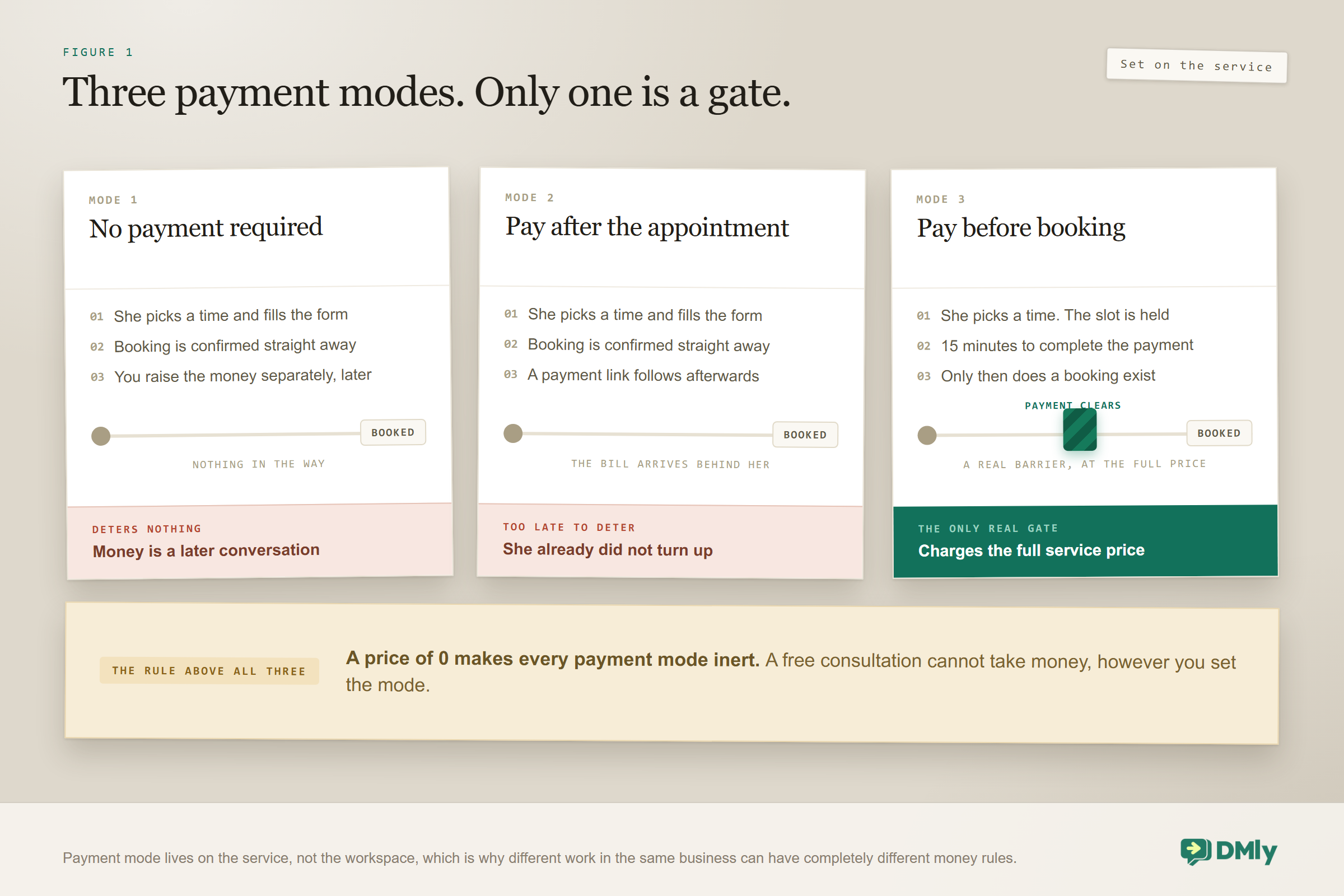 Comparison of the three appointment payment modes: no payment required, where the booking confirms immediately and money is a separate conversation; pay after the appointment, where the booking confirms first and a link follows, which cannot deter a no-show; and pay before booking, where the slot is held for fifteen minutes and becomes a real booking only when payment clears, which is the only mode that gates the booking.