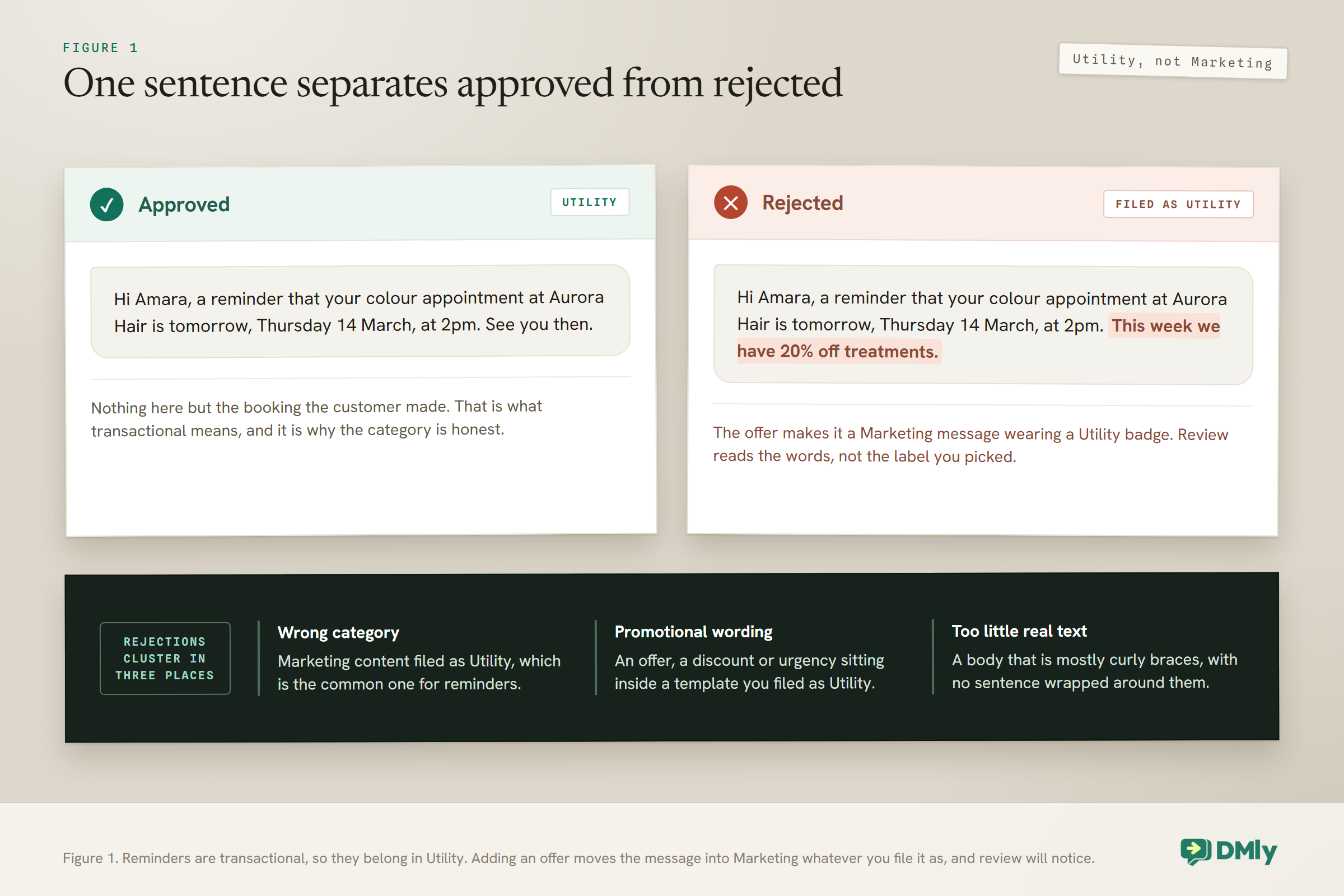 Comparison of two appointment reminder templates. The first contains only the appointment details and is approved as a Utility template. The second adds a twenty per cent discount offer to the same reminder, which makes it promotional content filed under Utility and is rejected on category grounds.