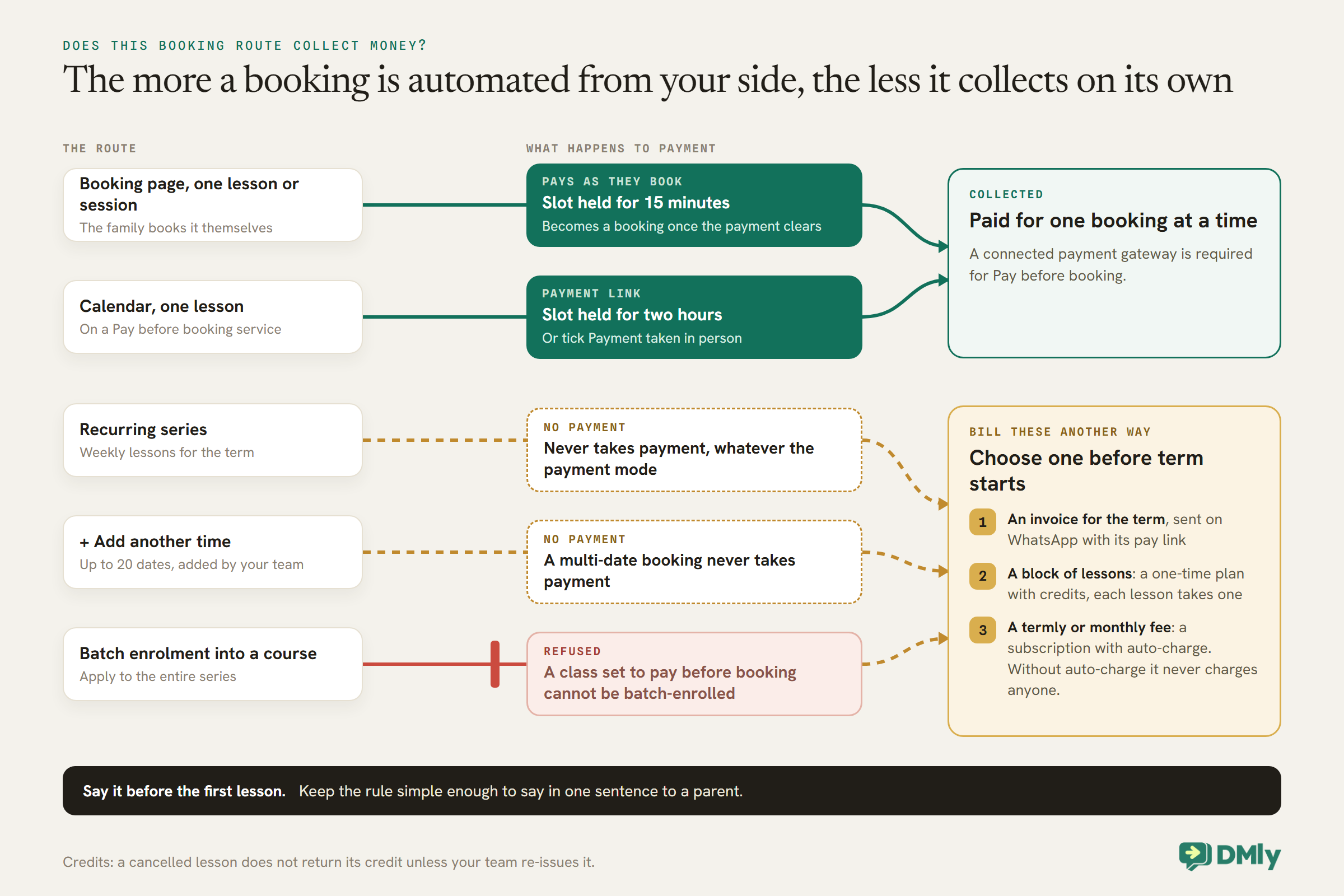 Five booking routes drawn as lanes. A family booking one lesson or session on the booking page pays as they book, with the slot held for 15 minutes; one lesson added from the calendar on a Pay before booking service holds the slot for two hours with a payment link, or is confirmed with Payment taken in person. A recurring series and plus Add another time, up to 20 dates, take no payment, and batch enrolment is refused for a class set to pay before booking. Those three lanes run into an amber box of ways to bill instead: an invoice for the term sent on WhatsApp, a block of lessons as a one-time plan with credits, or a termly or monthly fee as a subscription with auto-charge.
