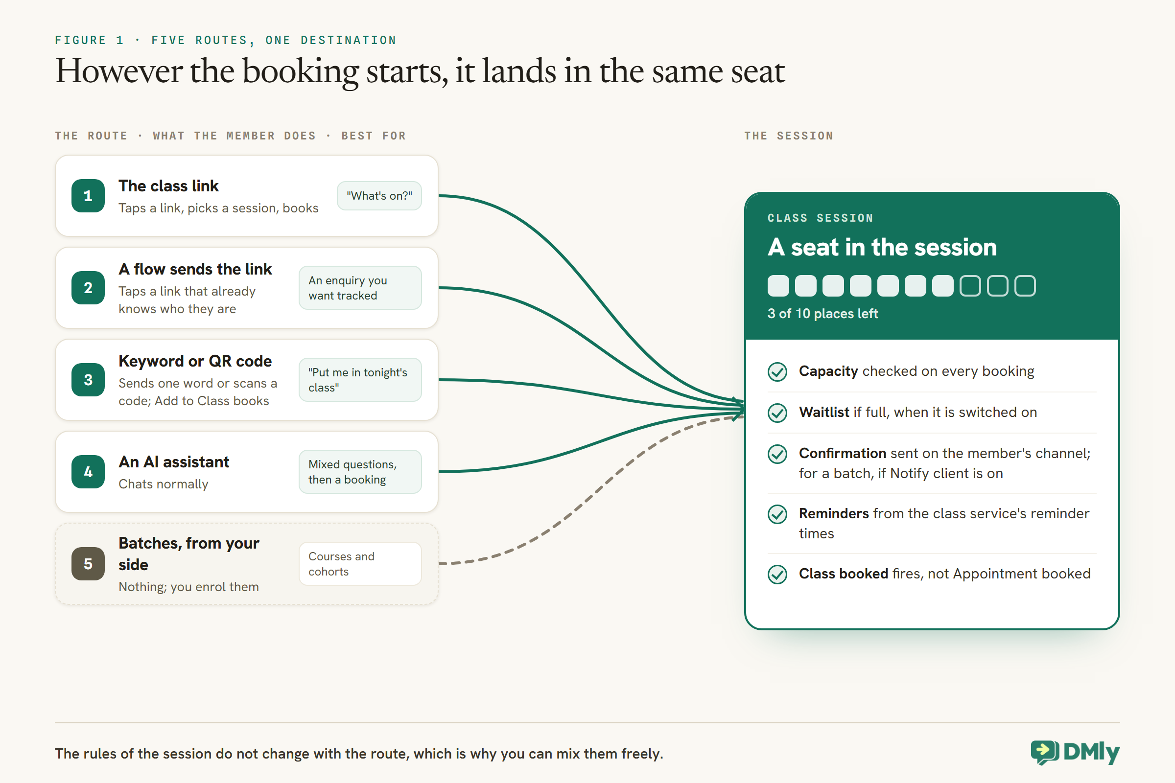Five route cards on the left, each with what the member does and what it is best for: the class link, a flow that sends an identified link, a keyword or QR code where Add to Class books, an AI assistant, and batches enrolled by your team. Five lines merge into one class session card showing ten seats with 3 of 10 places left, and a checklist: capacity checked on every booking, a waitlist if full when it is switched on, a confirmation on the member's channel (for a batch, if Notify client is on), reminders from the class service's reminder times, and Class booked fires, not Appointment booked.