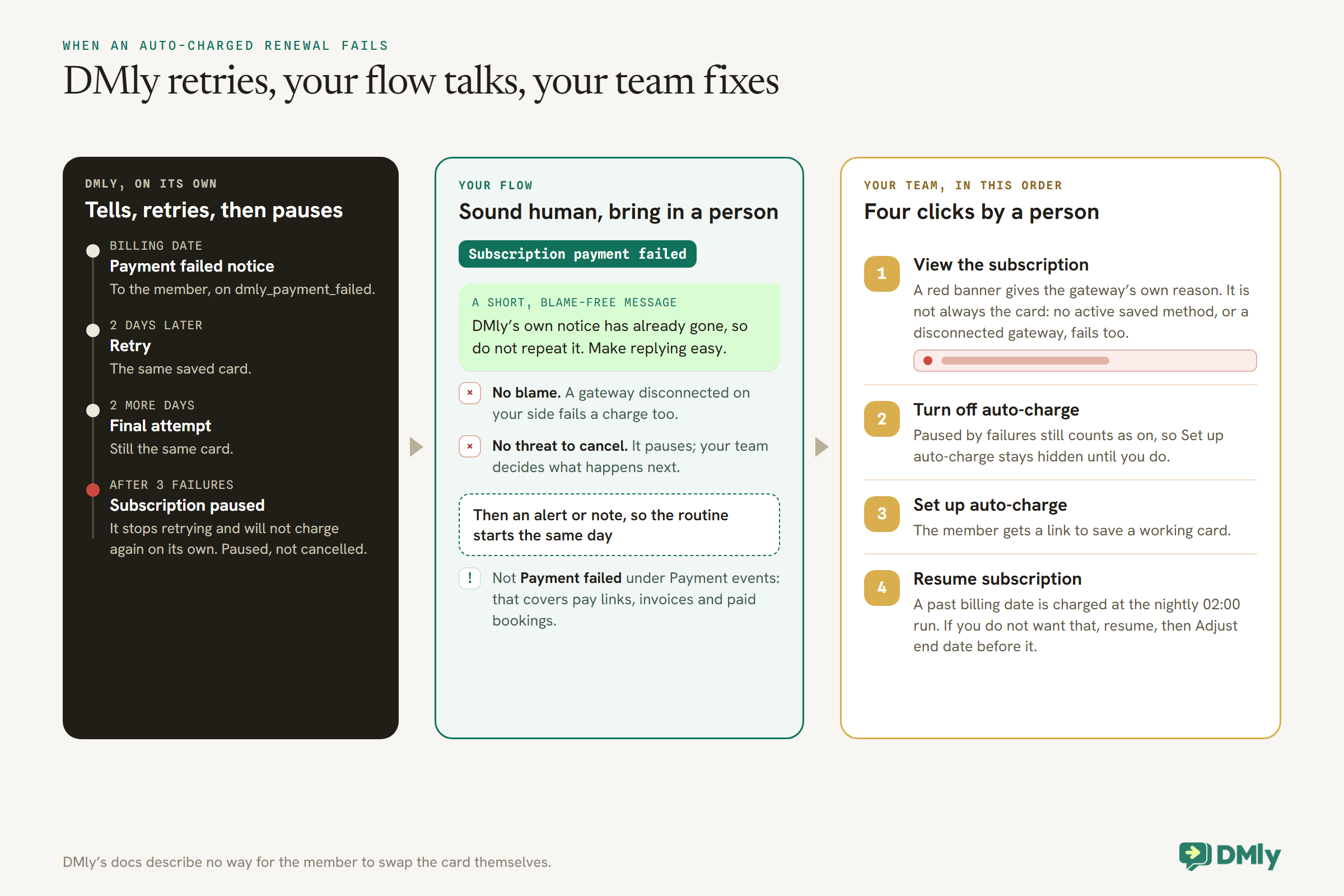 Three columns for a failed gym membership renewal. A dark column shows DMly on its own: the payment failed notice on the billing date, a retry two days later, a final attempt two days after that, and the subscription paused after three failures, not cancelled. A green column shows your flow on the Subscription payment failed trigger: a short, blame-free message that does not repeat DMly's notice and does not threaten to cancel, then an alert or note so the routine starts the same day, and a warning not to use Payment failed under Payment events. An amber column shows the team's four steps in order: view the subscription and read the red banner's reason, turn off auto-charge, run Set up auto-charge to send a new card link, and resume the subscription, knowing a past billing date is charged at the nightly 02:00 run.