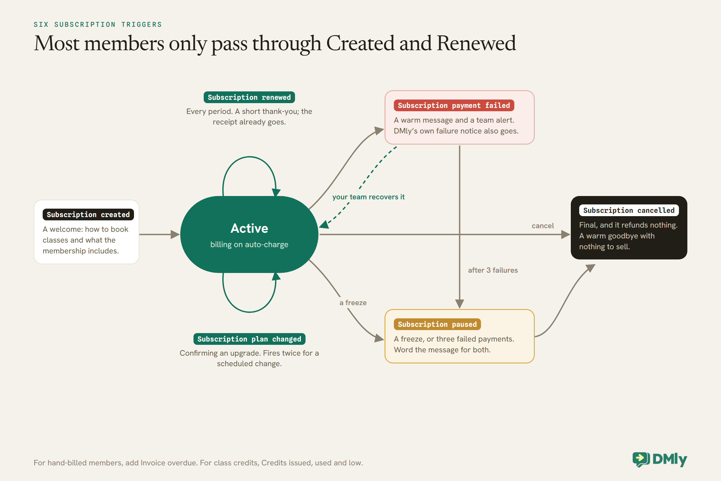 A state diagram of a gym membership in DMly. Subscription created, for a welcome, leads into a green Active state, which loops on Subscription renewed every period and on Subscription plan changed, which fires twice for a scheduled change. From Active, arrows lead to Subscription payment failed, for a warm message and a team alert, with a dashed arrow back when the team recovers it; to Subscription paused, by a freeze or after three failed payments; and to Subscription cancelled, which is final, refunds nothing and gets a warm goodbye with nothing to sell. Paused can also lead to Cancelled.