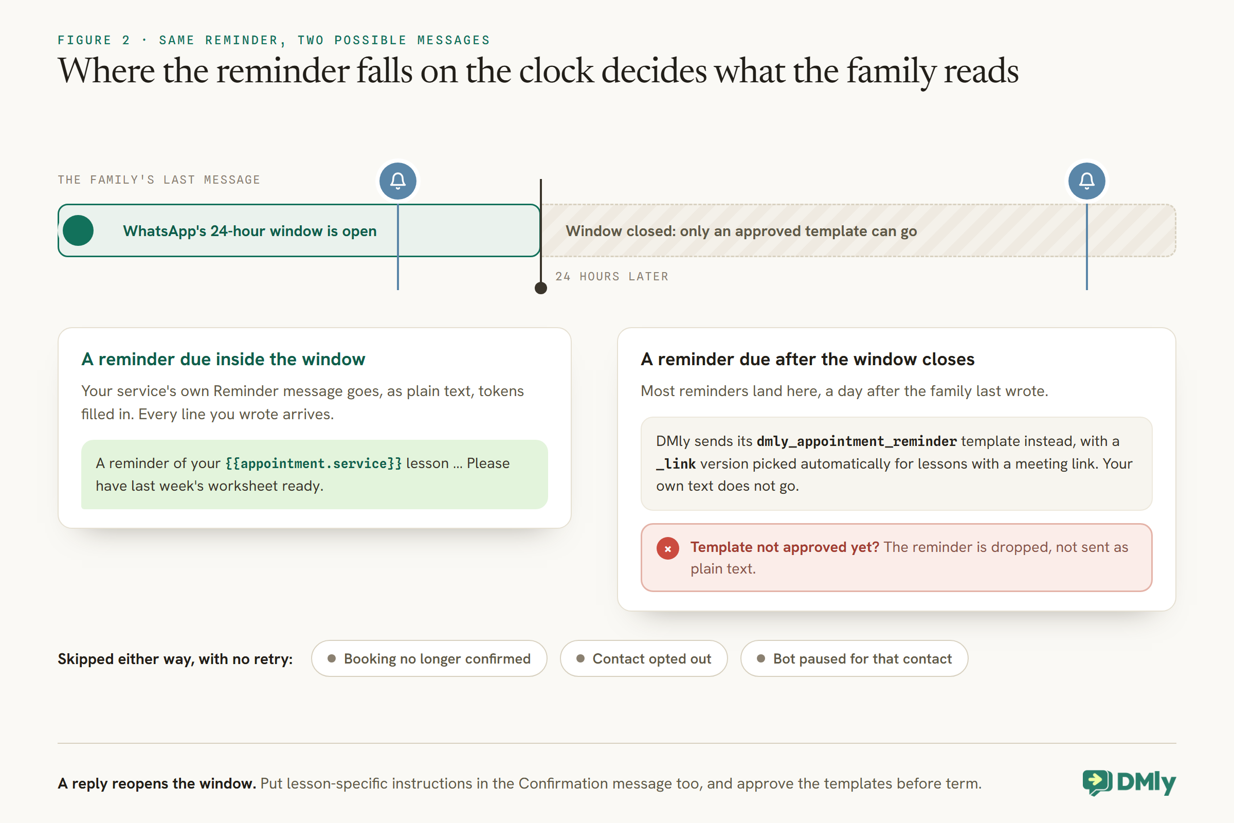 A time axis starting at the family's last message: a green band for WhatsApp's 24-hour window, then a hatched band after it closes. A reminder due inside the window sends the service's own Reminder message as plain text with every line you wrote. A reminder due after the window closes sends DMly's dmly_appointment_reminder template instead, with a _link version for lessons with a meeting link, and is dropped if the template is not approved. Below, three reasons a reminder is skipped with no retry: booking no longer confirmed, contact opted out, bot paused for that contact.