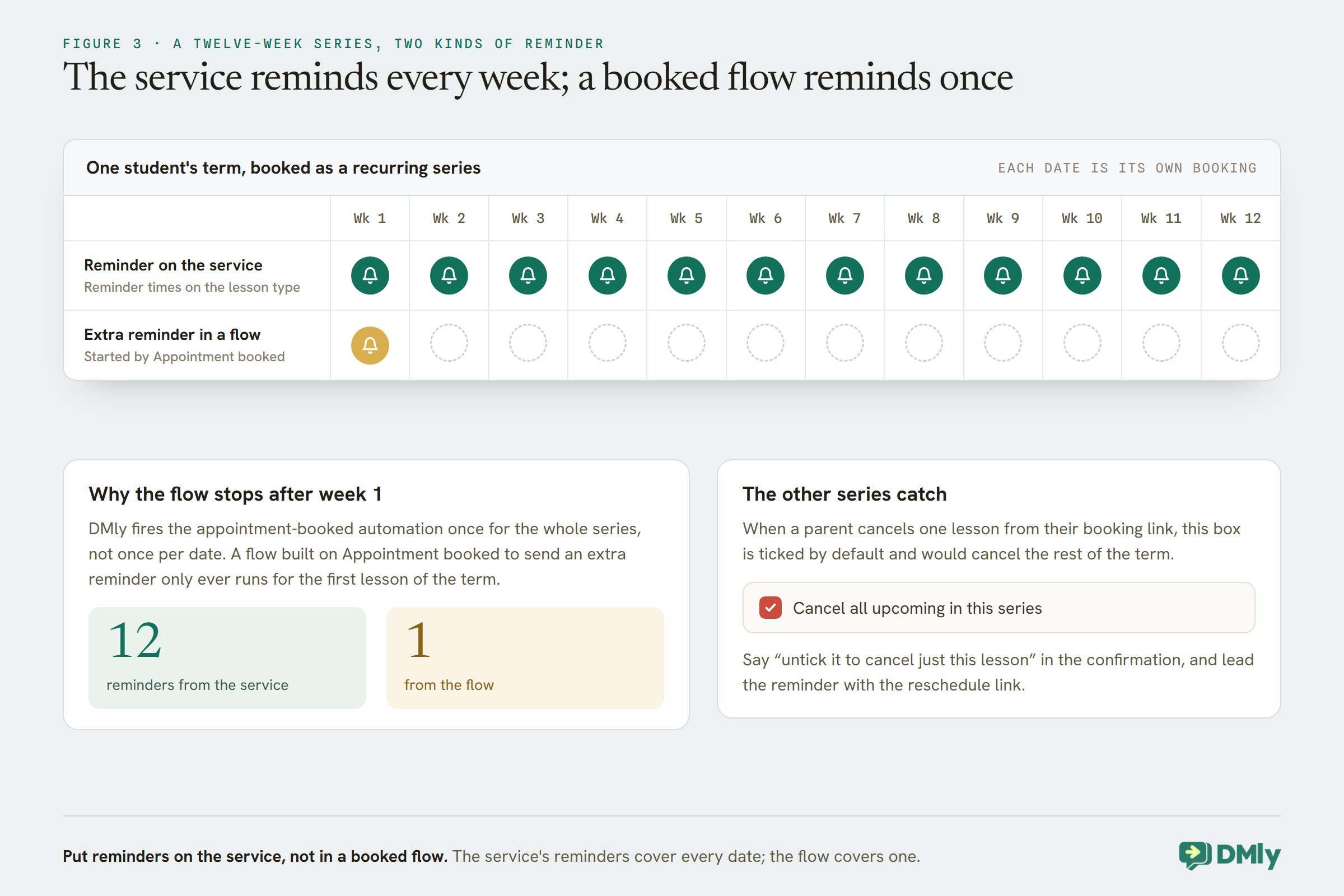 A register for one student's twelve-week term booked as a recurring series. The row for the reminder on the service has a green bell in every week from 1 to 12; the row for an extra reminder in a flow started by Appointment booked has a bell in week 1 only and empty dashed circles after. Panels explain that the booked automation fires once for the whole series, tallying 12 reminders from the service against 1 from the flow, and show the Cancel all upcoming in this series box ticked by default when a parent cancels one lesson.