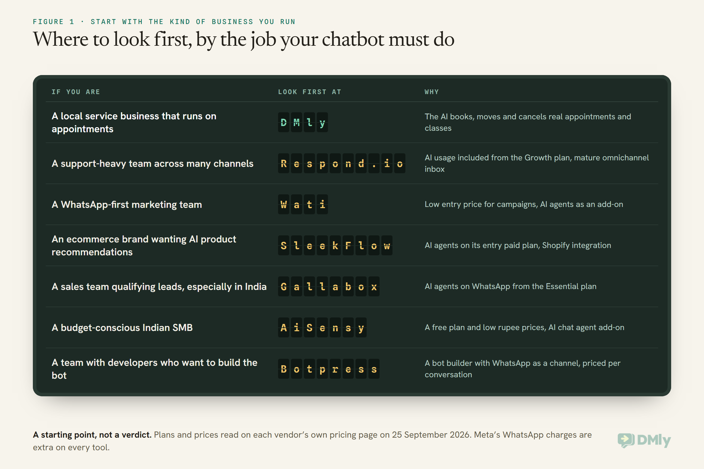 A dark split-flap departures board with three columns, If you are, Look first at and Why: a local service business that runs on appointments looks at DMly, whose AI books, moves and cancels real appointments and classes; a support-heavy team across many channels at Respond.io; a WhatsApp-first marketing team at Wati; an ecommerce brand wanting AI product recommendations at SleekFlow; a sales team qualifying leads, especially in India, at Gallabox; a budget-conscious Indian SMB at AiSensy; and a team with developers who want to build the bot at Botpress.
