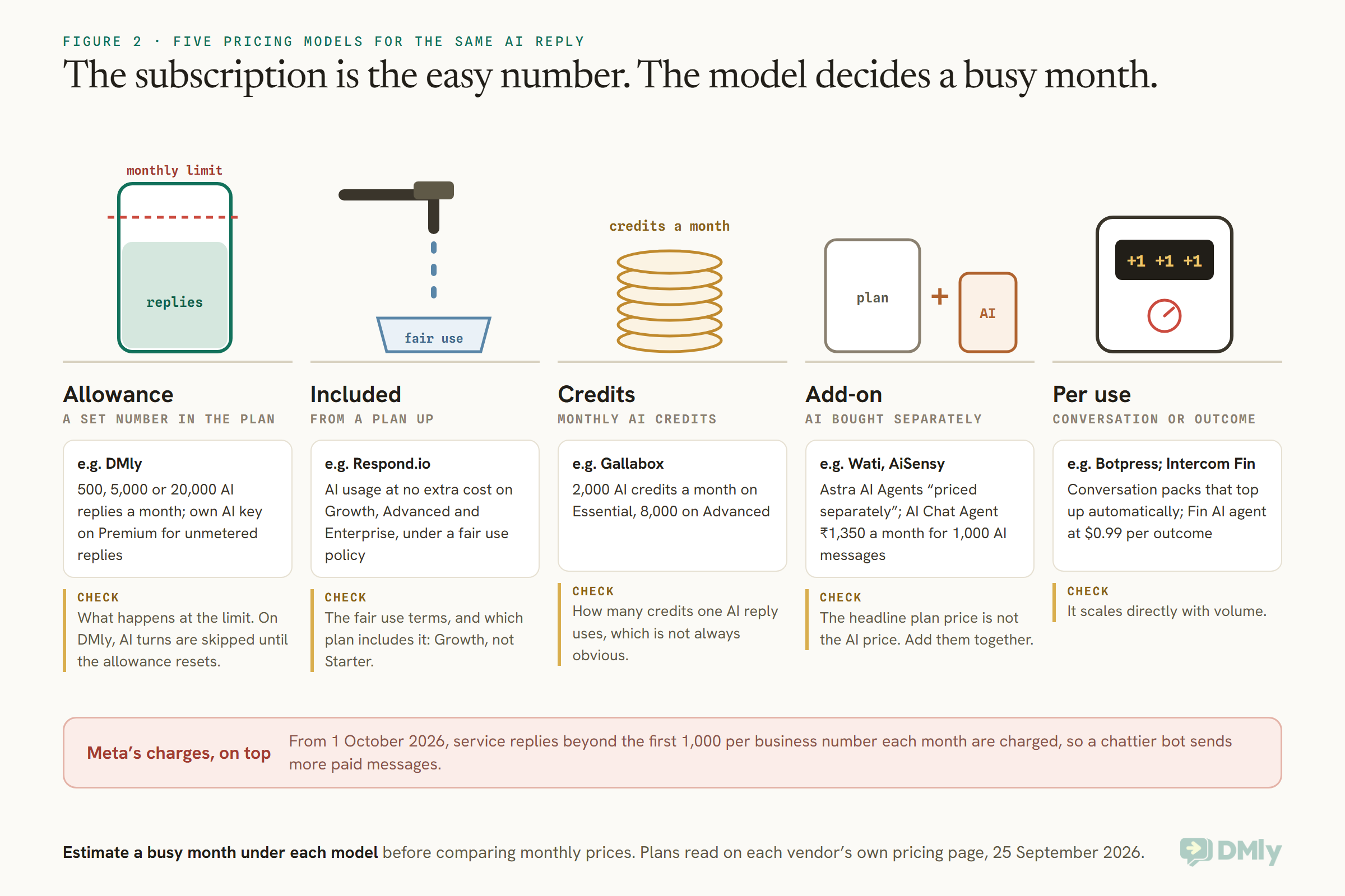 Five pricing models for WhatsApp AI chatbots drawn as five objects: an allowance jar with a monthly limit line, for example DMly with 500, 5,000 or 20,000 AI replies a month; an included tap under fair use, for example Respond.io from the Growth plan; a stack of monthly credits, for example Gallabox with 2,000 or 8,000; a plan plus a separate AI add-on, for example Wati's Astra and AiSensy's 1,350 rupee AI Chat Agent; and a per-use meter, for example Botpress conversation packs and Intercom Fin at $0.99 per outcome. Each has a note on what to check, and a band says Meta's charges come on top from 1 October 2026.