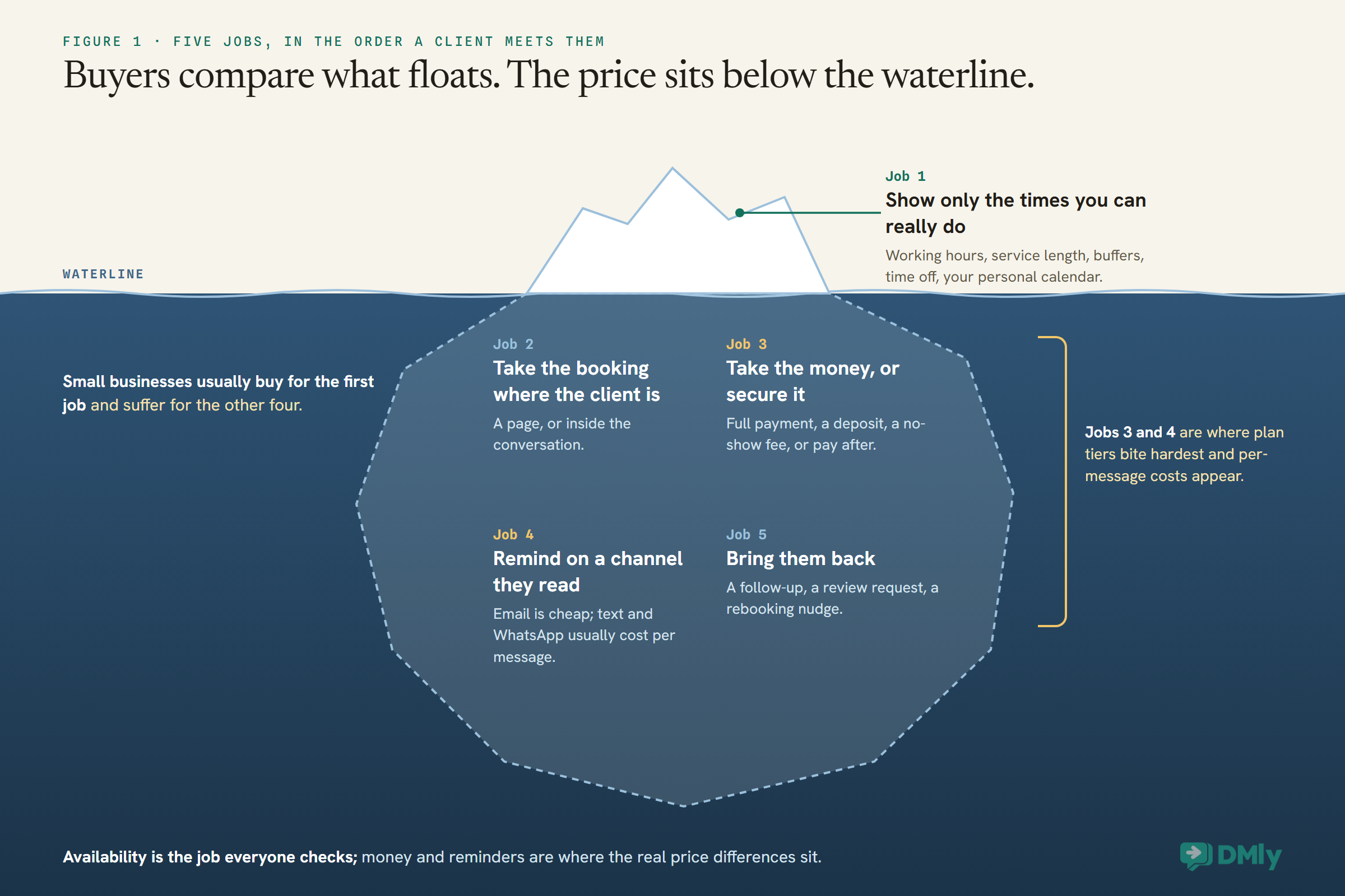 An iceberg diagram of the five jobs of appointment booking software. Above the waterline, job 1, show only the times you can really do, from working hours, service length, buffers, time off and your personal calendar. Below the waterline, job 2 take the booking on a page or inside the conversation, job 3 take the money or secure it with full payment, a deposit, a no-show fee or pay after, job 4 remind on a channel the client reads, and job 5 bring them back with a follow-up, review request or rebooking nudge. A bracket marks jobs 3 and 4 as where plan tiers bite hardest and per-message costs appear.