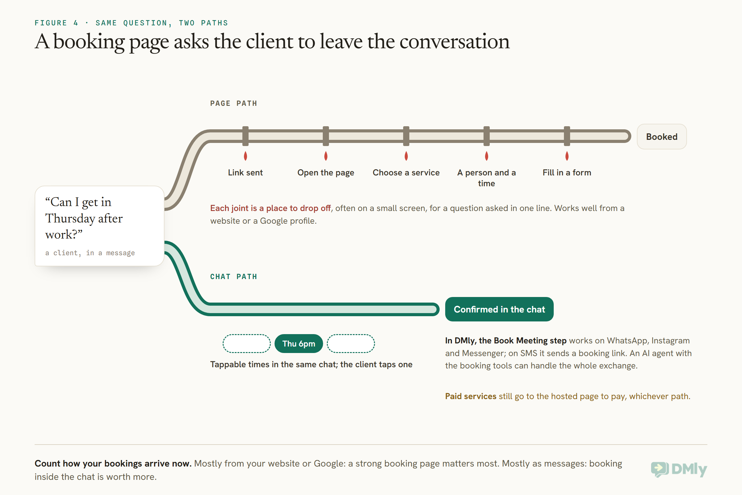 The same client message, can I get in Thursday after work, feeding two pipes. The page path is a long pipe with five leaking joints, link sent, open the page, choose a service, a person and a time, and fill in a form, before Booked, each joint a place to drop off. The chat path is a short green pipe to Confirmed in the chat, with tappable Thursday times and a 6pm slot tapped, noting DMly's Book Meeting step on WhatsApp, Instagram and Messenger, a booking link on SMS, and that paid services still go to the hosted page to pay.