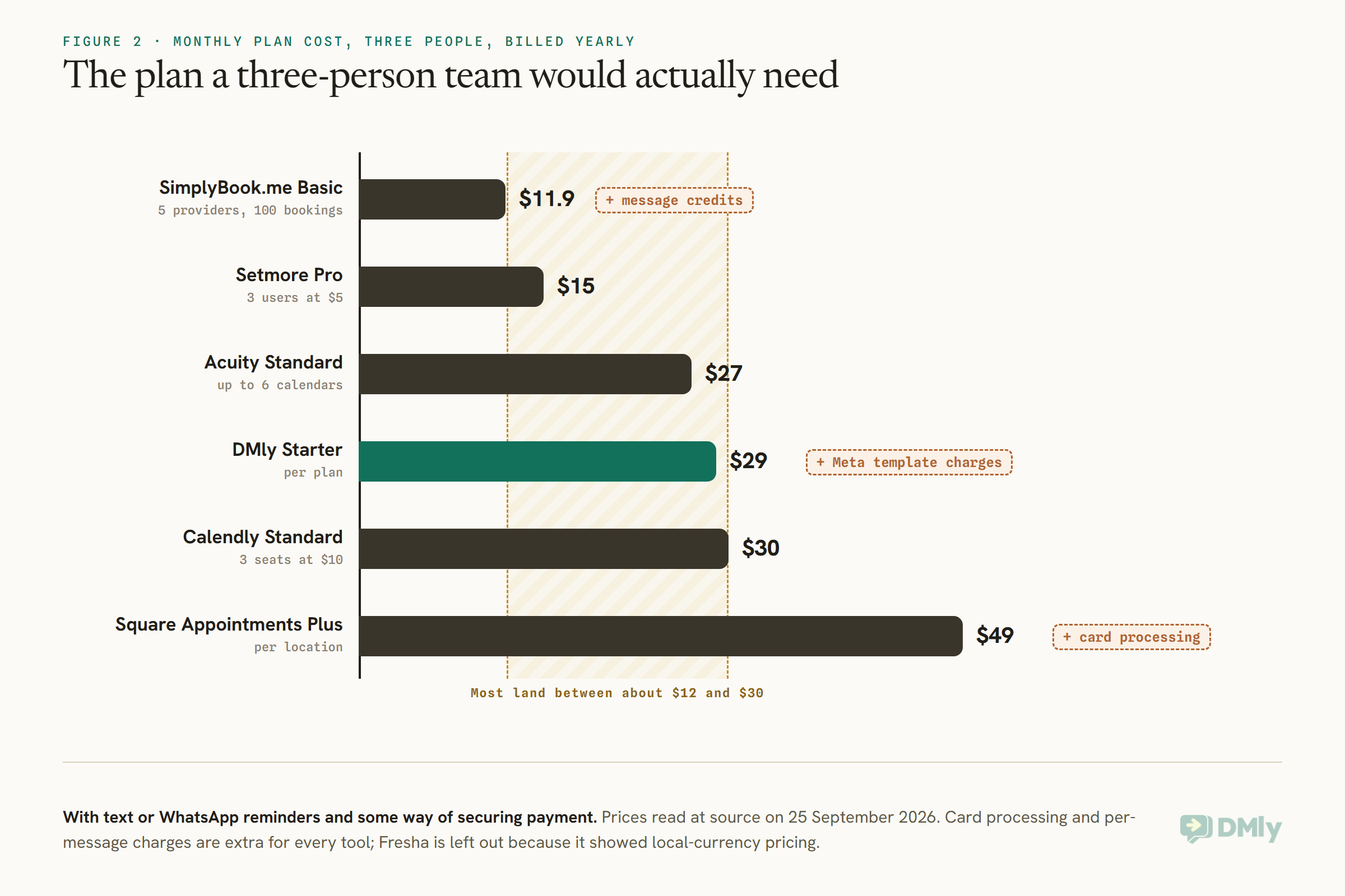 Horizontal bar chart of the monthly plan a three-person team would need for text or WhatsApp reminders and payment protection, billed yearly and read on 25 September 2026: SimplyBook.me Basic $11.9 plus message credits, Setmore Pro $15 for three users at $5, Acuity Standard $27 for up to six calendars, DMly Starter $29 plus Meta template charges, Calendly Standard $30 for three seats at $10, and Square Appointments Plus $49 per location plus card processing. A shaded band shows most land between about $12 and $30; Fresha is left out for local-currency pricing.