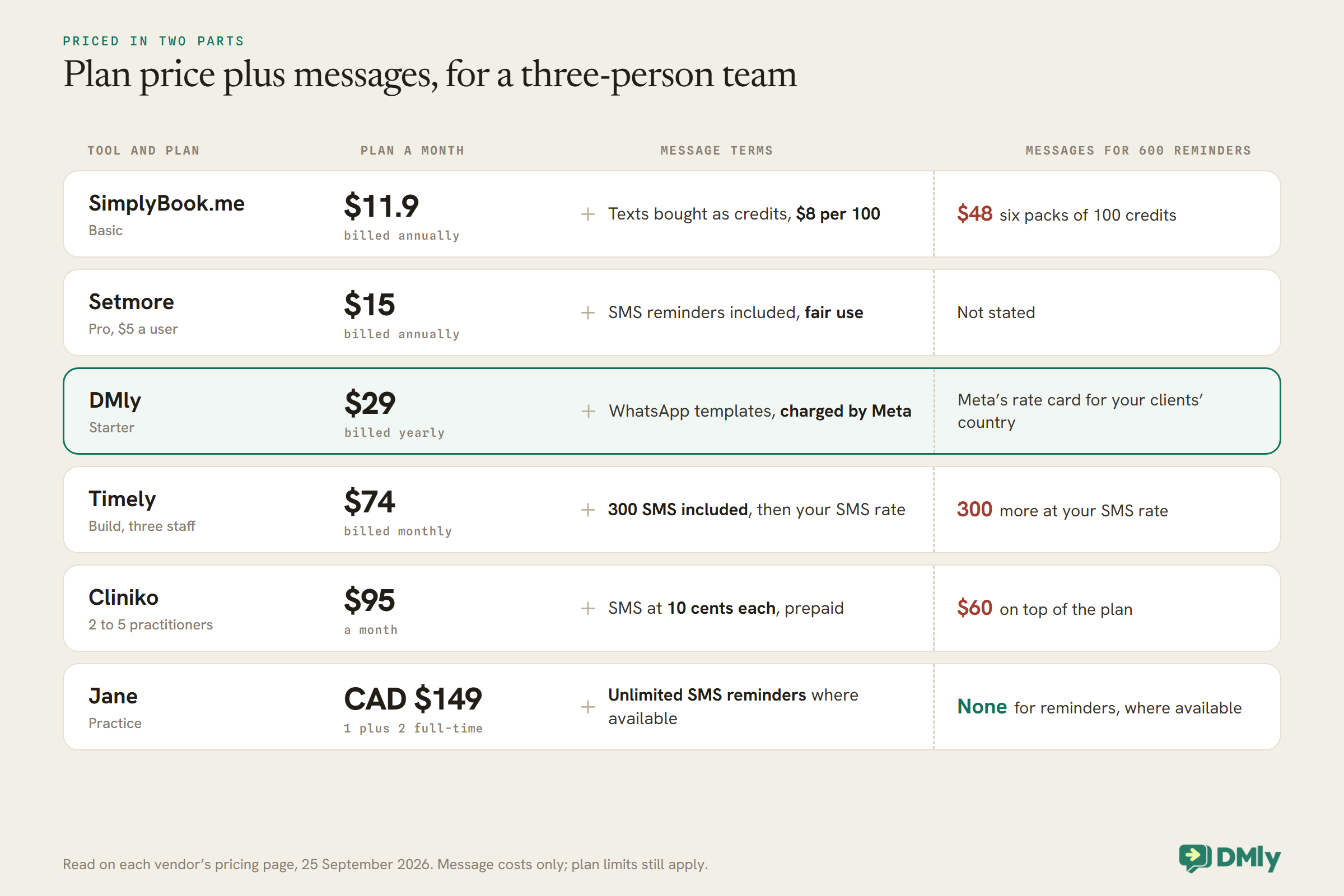 Table of six tools for a three-person team, each plan price plus its message terms and the message cost of 600 reminders: SimplyBook.me Basic $11.9 billed annually with texts at $8 per 100 credits, $48; Setmore Pro $15 with SMS under fair use, not stated; DMly Starter $29 with WhatsApp templates charged by Meta at your clients' country rate; Timely Build $74 with 300 SMS included and 300 more at your SMS rate; Cliniko $95 with SMS at 10 cents, $60; Jane Practice CAD $149 with unlimited SMS reminders where available.