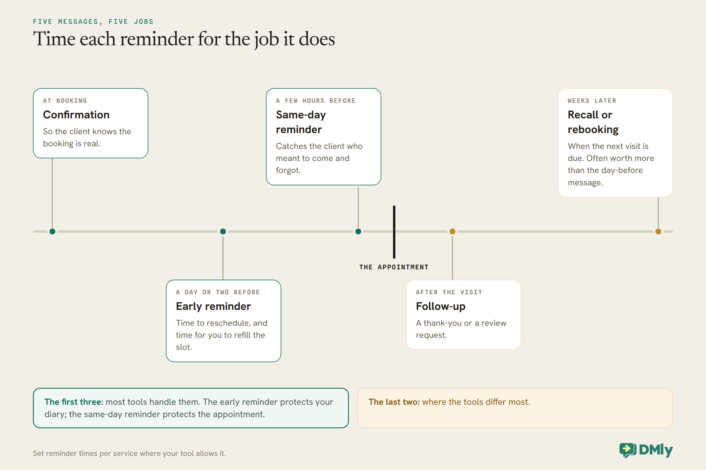 Timeline of five messages around one appointment: a confirmation at booking, an early reminder a day or two before so the client can reschedule and you can refill the slot, a same-day reminder a few hours before, a follow-up after the visit, and a recall or rebooking reminder weeks later. Notes say most tools handle the first three and differ most on the last two.