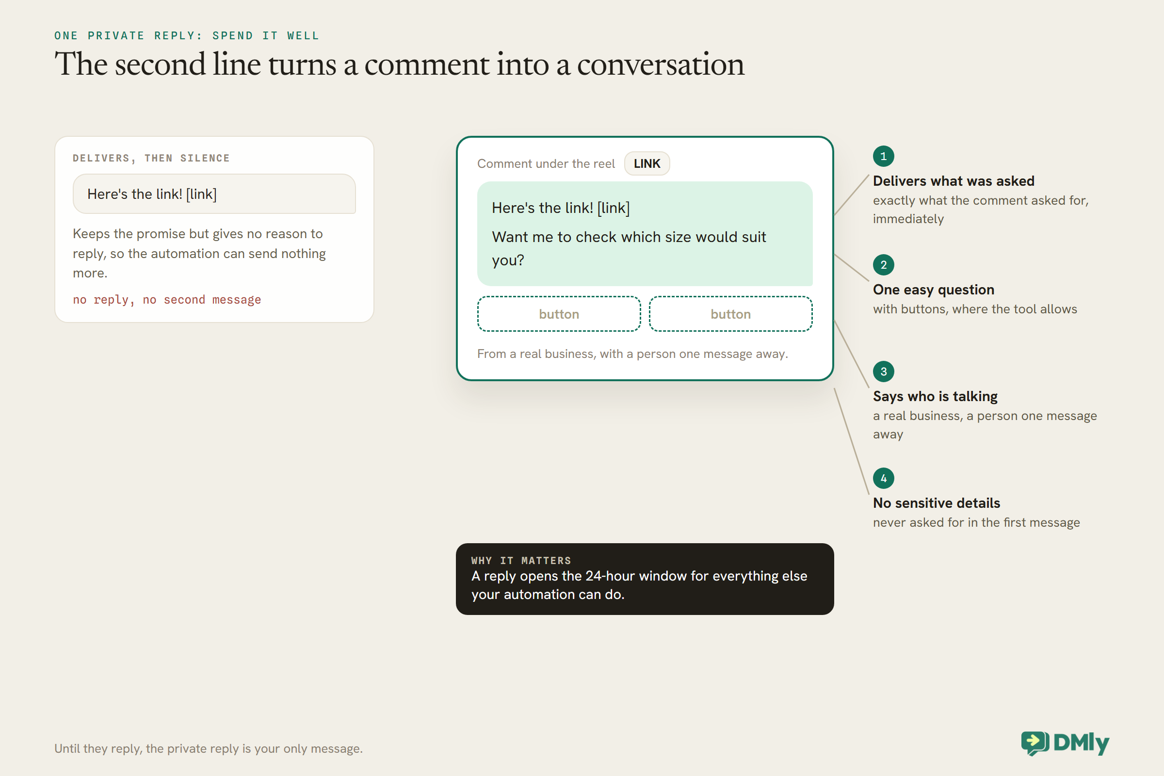 Two first private replies to a LINK comment. The weak one only says here's the link, keeping the promise but giving no reason to reply, so the automation can send nothing more. The strong one sends the link, asks whether the person wants help choosing a size, and offers buttons, from a real business with a person one message away. Four callouts: deliver what was asked, ask one easy question, say who is talking, never ask for sensitive details. A band notes that a reply opens the 24-hour window.