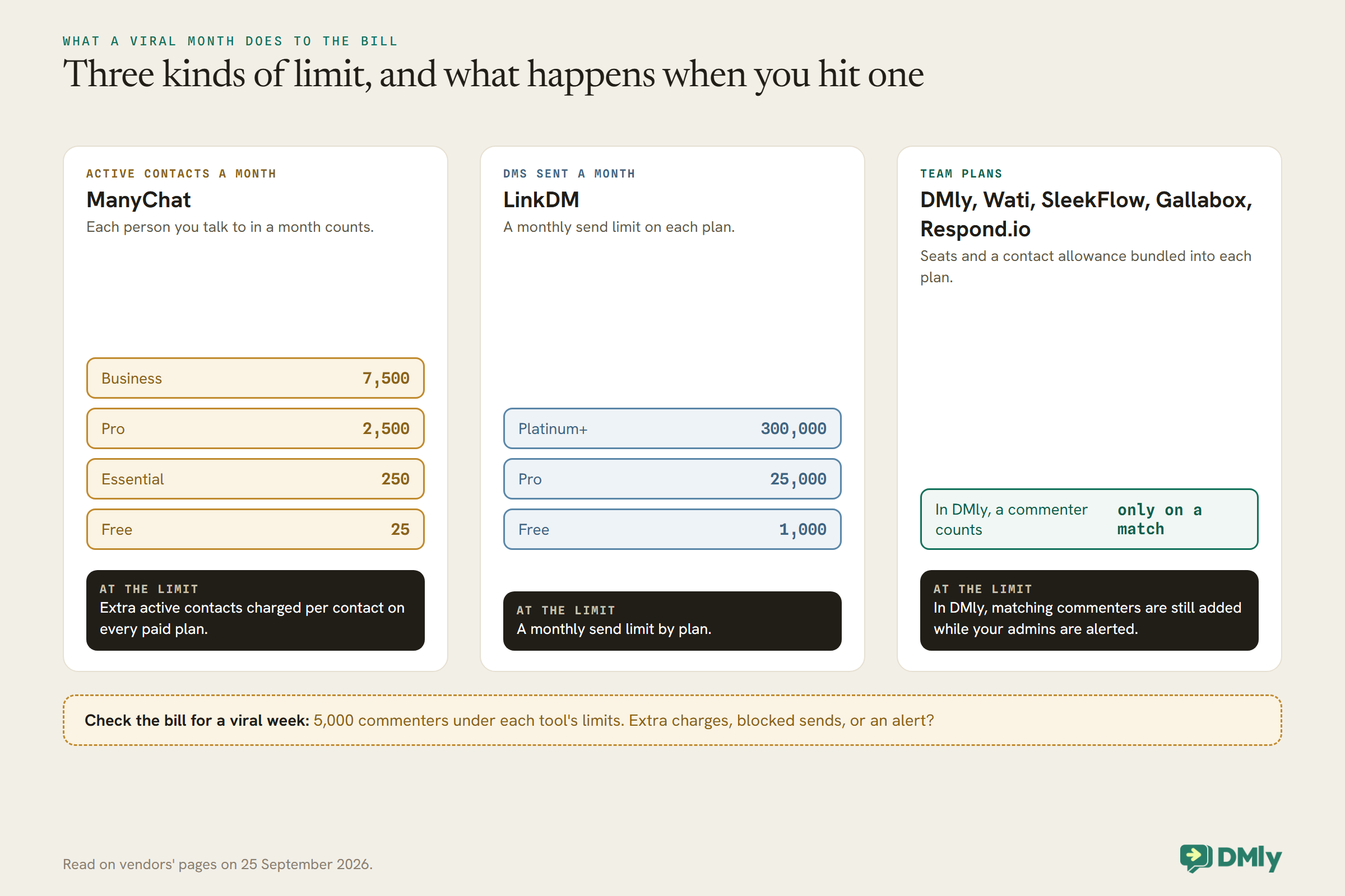Three panels of the limits that set Instagram DM automation pricing. ManyChat counts active contacts a month, with plan limits of 25 on Free, 250 on Essential, 2,500 on Pro and 7,500 on Business, and charges extra contacts per contact on paid plans. LinkDM counts DMs sent a month: 1,000 on Free, 25,000 on Pro and 300,000 on Platinum+. Team plans from DMly, Wati, SleekFlow, Gallabox and Respond.io bundle seats and a contact allowance; in DMly a commenter counts only when an automation matches, and matching commenters are still added at the limit while admins are alerted.