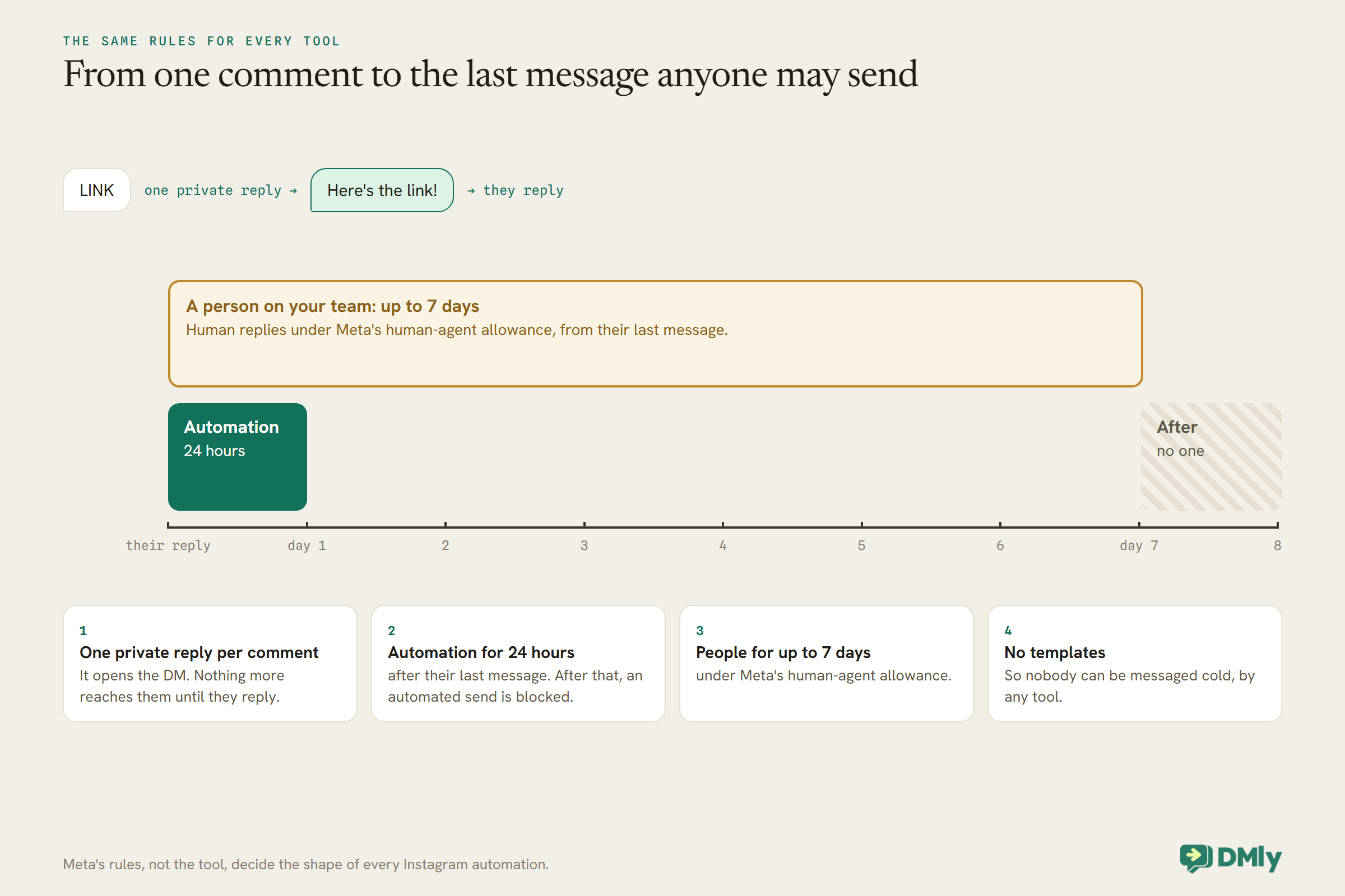 Timeline of Instagram's messaging rules. A LINK comment gets one private reply, and the person replies. On a ruler from their reply to day 8, automation is allowed for the first 24 hours, a person on your team can reply for up to 7 days under Meta's human-agent allowance, and after that no one can. Four numbered rules below: one private reply per comment, automation for 24 hours after their last message, people for up to 7 days, and no templates, so nobody can be messaged cold by any tool.