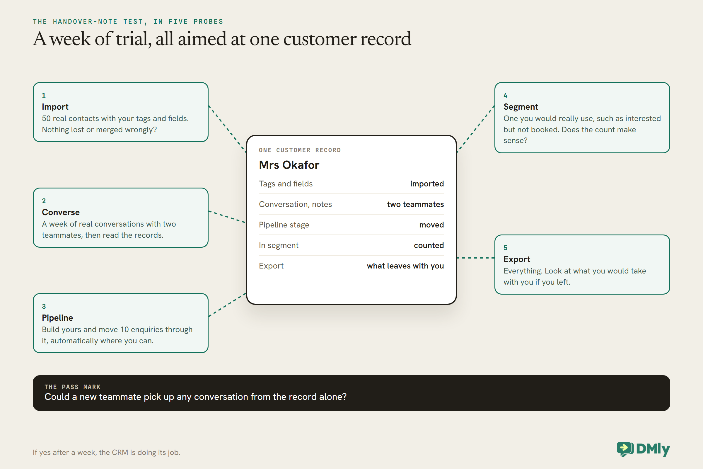 One customer record for Mrs Okafor in the centre, with five trial probes pointing at it: import 50 real contacts with tags and fields, a week of real conversations with two teammates, move 10 enquiries through your pipeline, build one segment you would really use and check the count, and export everything to see what you would take with you. A dark band gives the pass mark: could a new teammate pick up any conversation from the record alone?