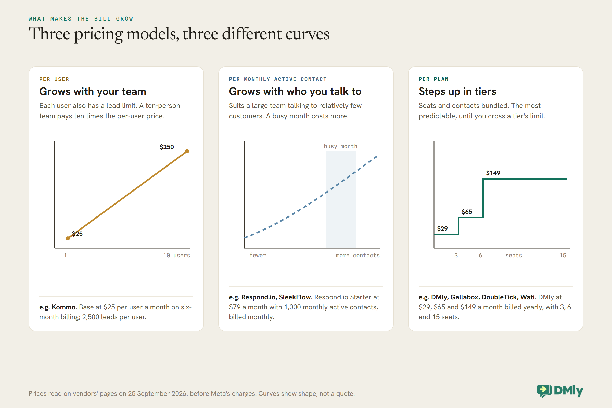 Three small charts of how WhatsApp CRM bills grow. Per user, a straight line from $25 for one user to $250 for ten, using Kommo's Base price. Per monthly active contact, a dashed curve rising with the number of contacts and a shaded busy month, for Respond.io and SleekFlow, with Respond.io Starter at $79 for 1,000 contacts. Per plan, a staircase for DMly at $29, $65 and $149 a month billed yearly with 3, 6 and 15 seats, as Gallabox, DoubleTick and Wati also price.