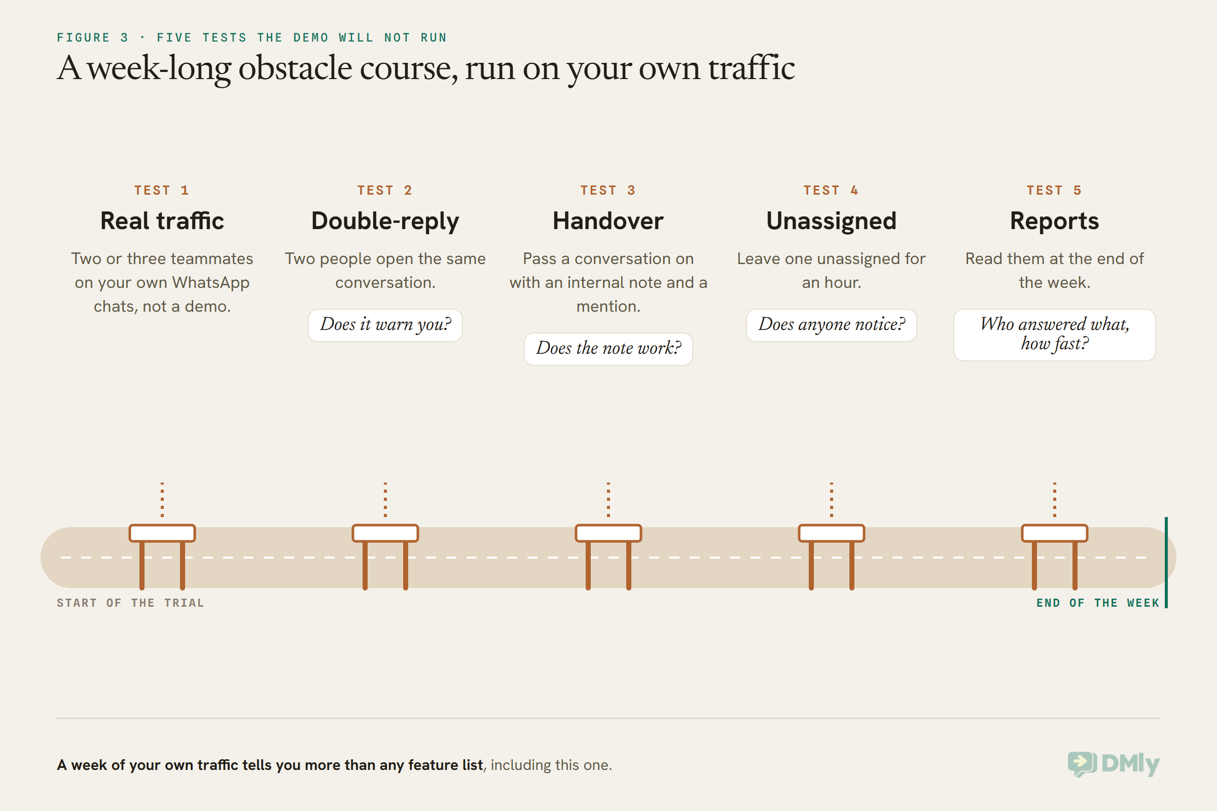 A running track with five hurdles from the start of the trial to the end of the week, one per test: real traffic with two or three teammates on your own WhatsApp chats; double-reply, asking does it warn you; handover with an internal note and a mention, asking does the note work; leaving one unassigned for an hour, asking does anyone notice; and reading the reports at the end of the week, asking who answered what, how fast.
