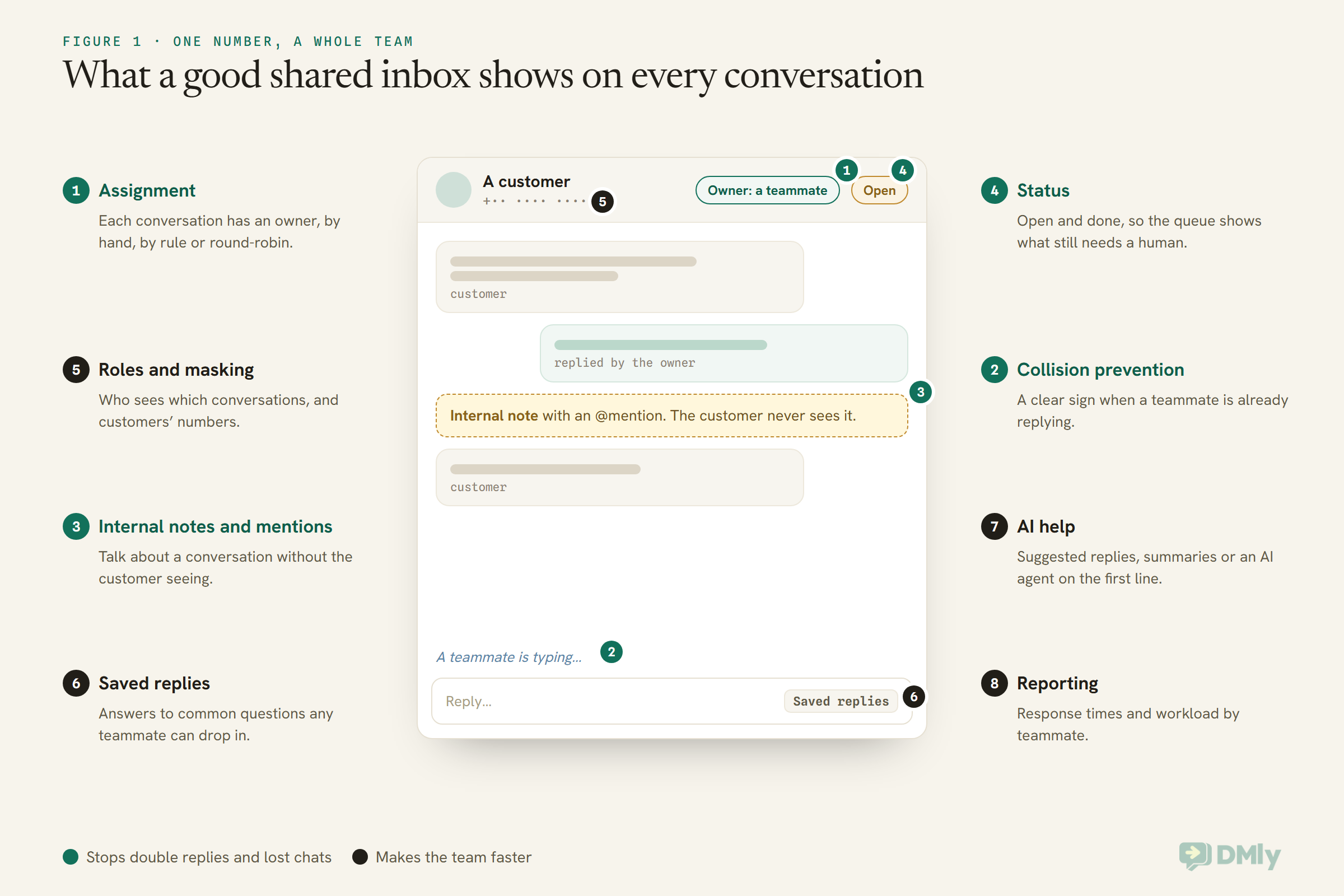 An annotated shared inbox conversation window with eight numbered callouts. On the window, an owner pill for assignment, an Open status pill, a masked customer number for roles and masking, an internal note with an @mention the customer never sees, a teammate is typing warning for collision prevention, and a saved replies button in the reply box. Around it, AI help and reporting. A key marks assignment, collision prevention, notes and status as what stops double replies and lost chats, and the rest as what makes the team faster.
