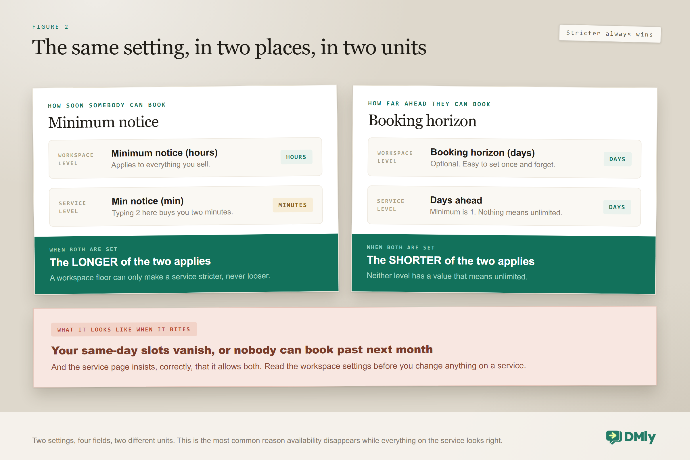Comparison showing that minimum notice is set both at workspace level in hours and at service level in minutes with the longer of the two applying, while the booking horizon is set at workspace level in days and at service level as Days ahead with the shorter of the two applying and no value meaning unlimited, which is why availability disappears when the service settings look correct.