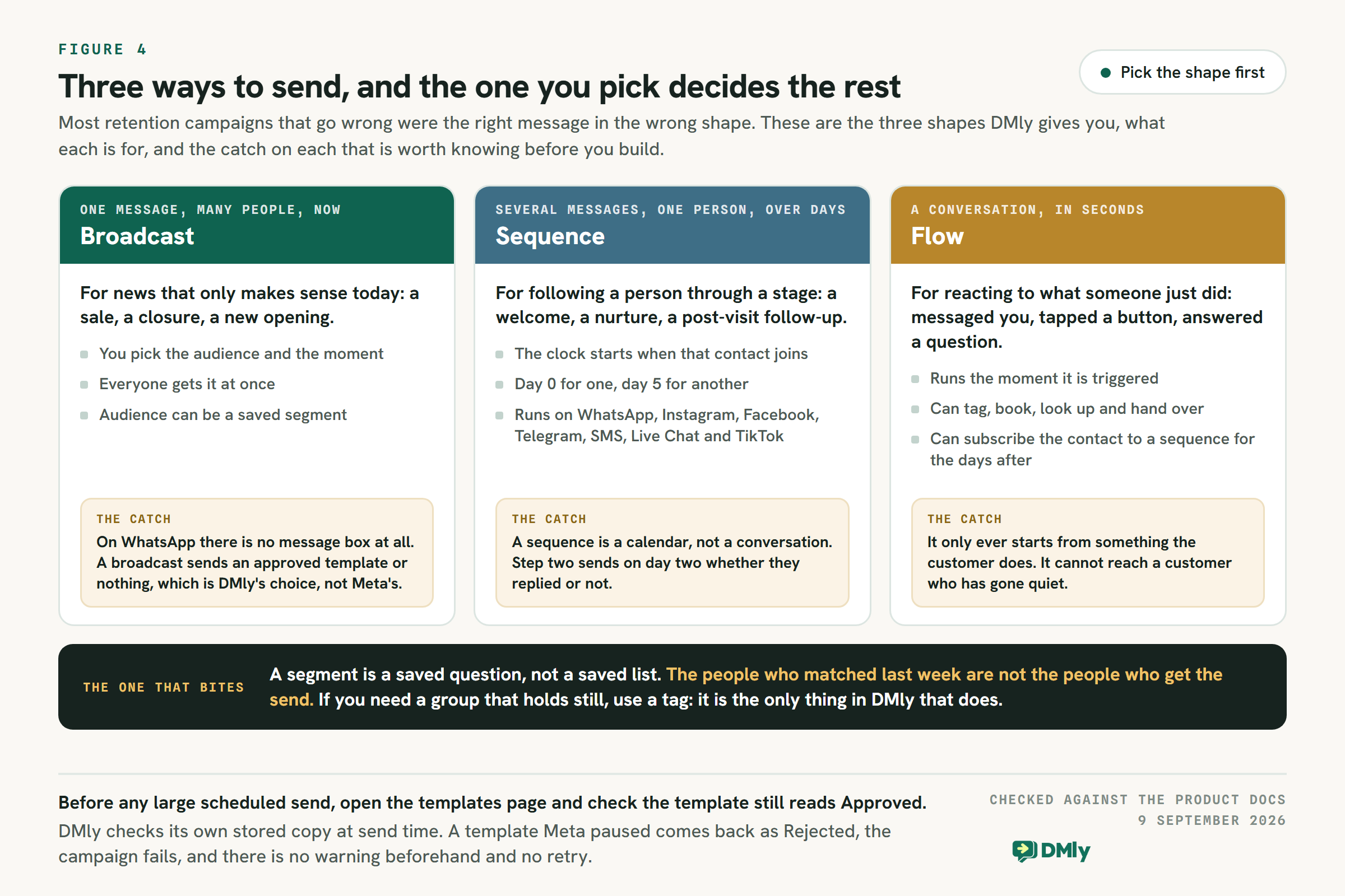 Three columns comparing how DMly can send: a broadcast is one message to many people now and has no message box at all on WhatsApp; a sequence is several messages to one person over days, with the clock starting when that contact joins; a flow is a conversation that runs in seconds but can only start from something the customer does.