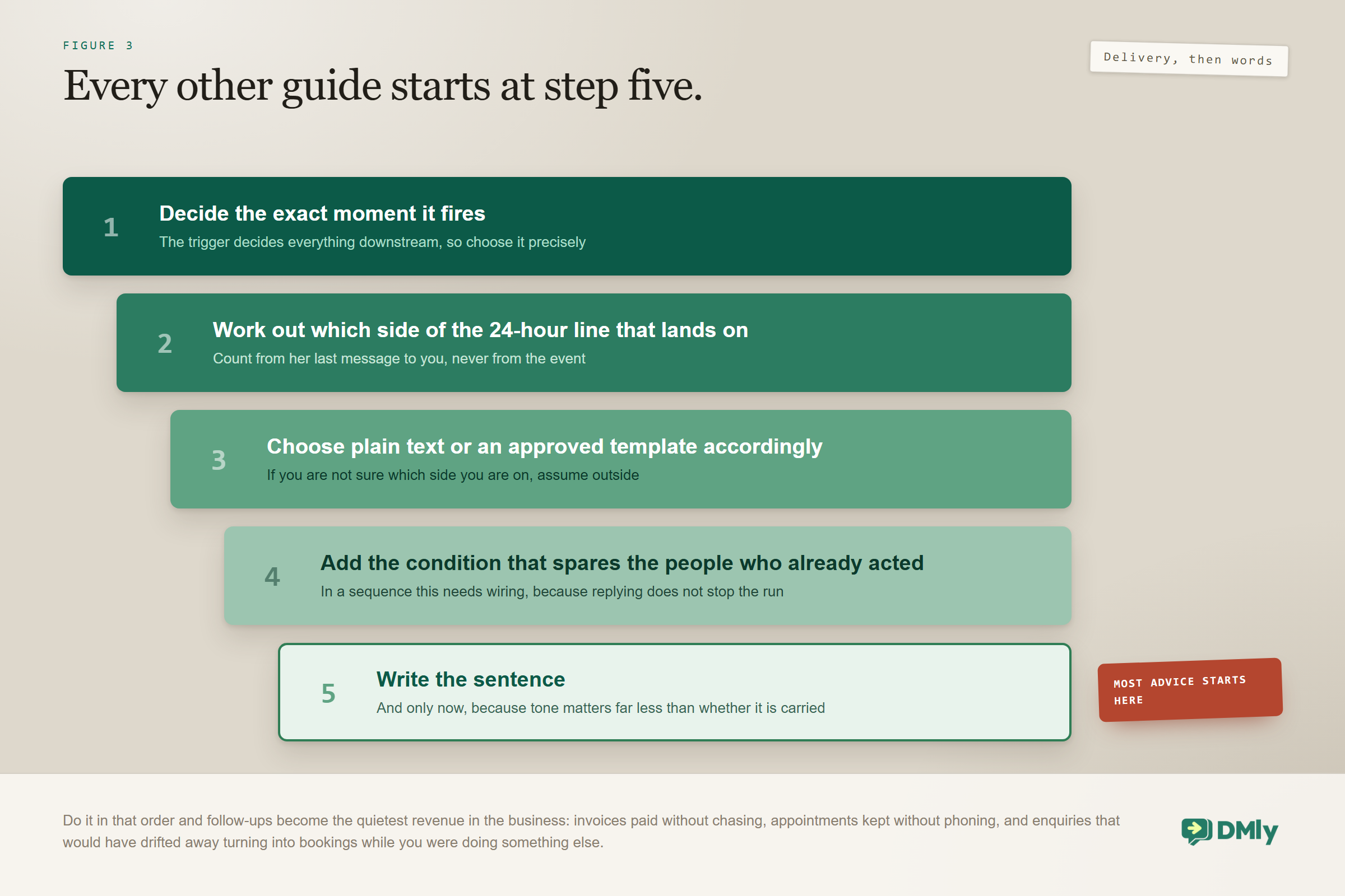A five-step order of work for building a WhatsApp follow-up: decide the exact moment it fires, work out which side of the 24-hour line that lands on counting from her last message rather than from the event, choose plain text or an approved template accordingly, add the condition that spares people who already acted, and write the sentence last.