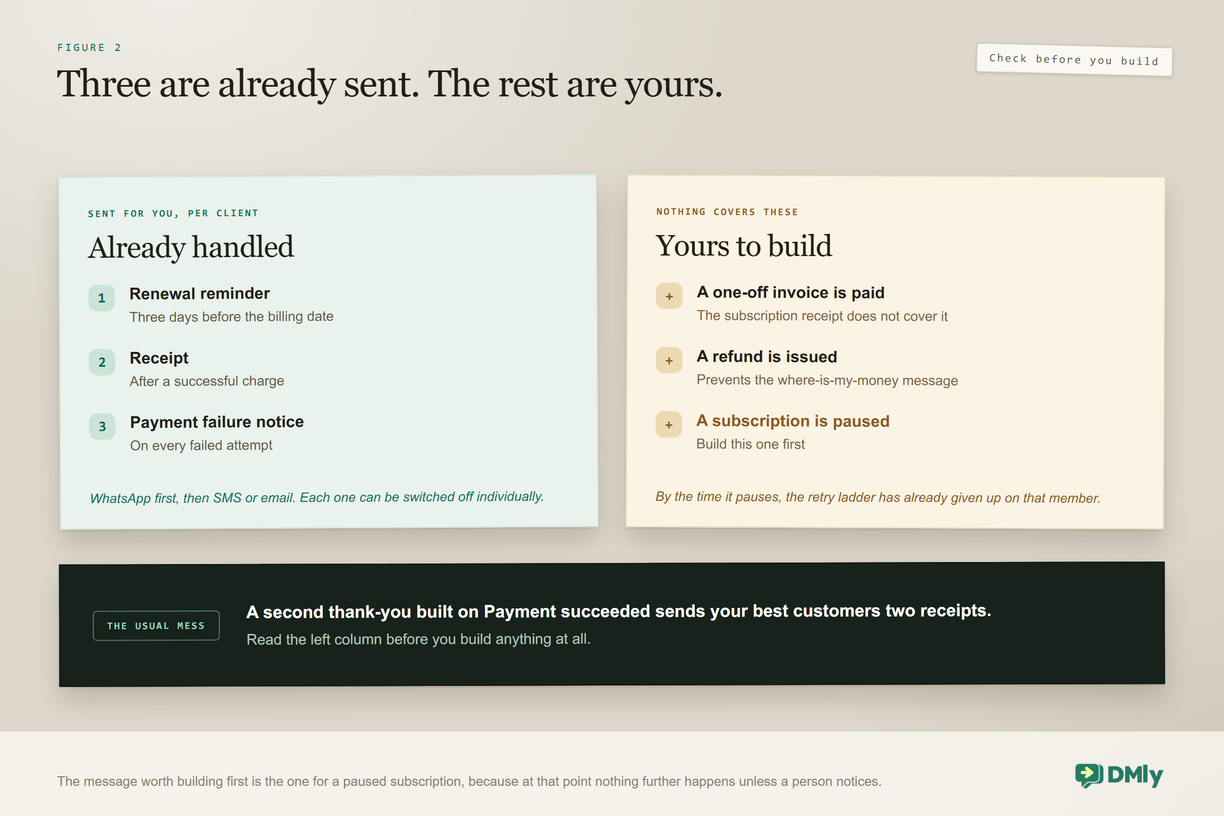 Three subscription messages that are already sent for you, each switchable off individually: a renewal reminder three days before the billing date, a receipt after a successful charge and a payment failure notice on every failed attempt, against the ones nobody covers, a paid one-off invoice, a refund and a paused subscription, with the warning that building a second thank-you on payment succeeded sends your best customers two receipts.