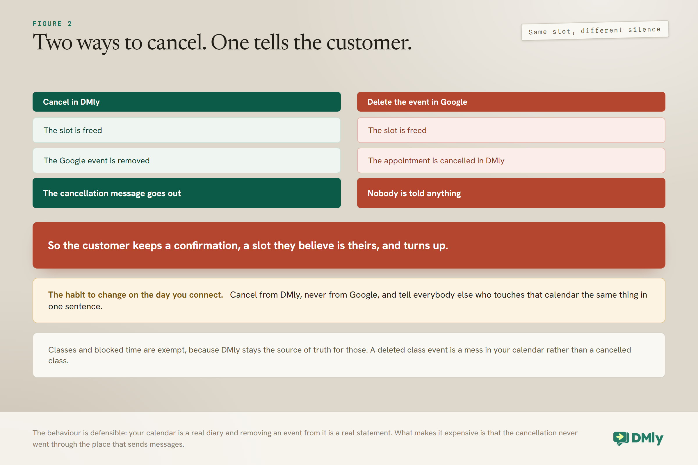 The same slot cancelled two ways: cancelling in the booking system frees the slot, removes the Google event and sends the cancellation message, while deleting the event in Google frees the slot and cancels the appointment but tells nobody, so the customer keeps a confirmation and turns up, with classes and blocked time exempt because the booking system stays the source of truth for those.