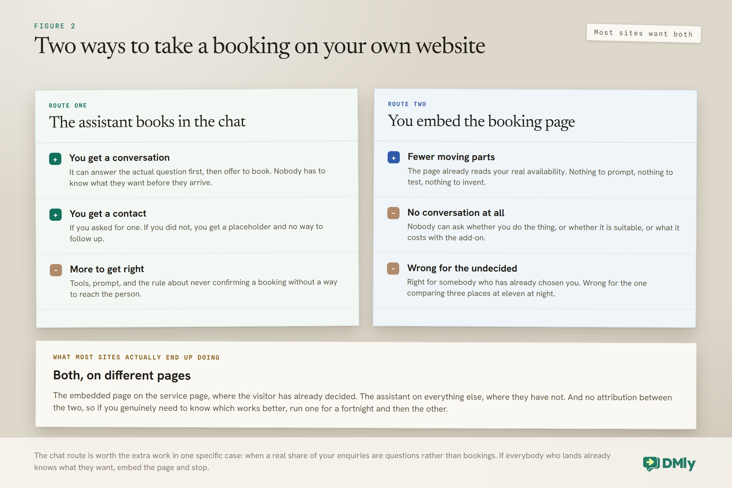 Two ways to take a booking on your own website: the assistant booking inside the chat, which answers the real question first and can capture a contact but needs tools, a prompt and the rule about never confirming a booking without a way to reach the person; and embedding the booking page, which has fewer moving parts and already reads real availability but offers no conversation, so it suits somebody who has already chosen you and not somebody still deciding.