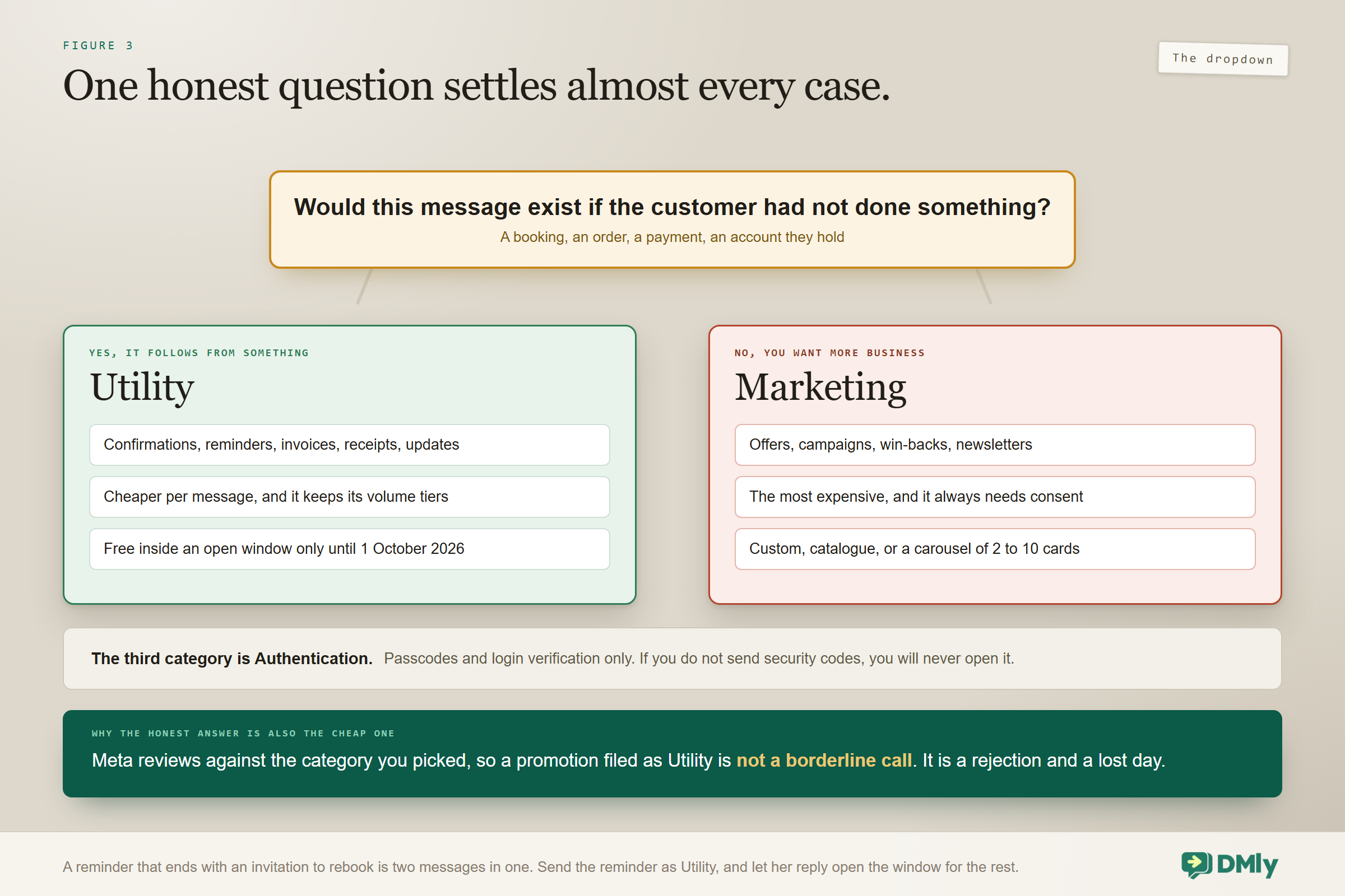 One question that settles a template's category: would this message exist if the customer had not done something. If it follows from a booking, order, payment or account it is Utility, which is cheaper and keeps its volume tiers; if you want more business it is Marketing, the most expensive and always needing consent; and Authentication is passcodes only, with a warning that a promotion filed as Utility is a rejection rather than a borderline call.