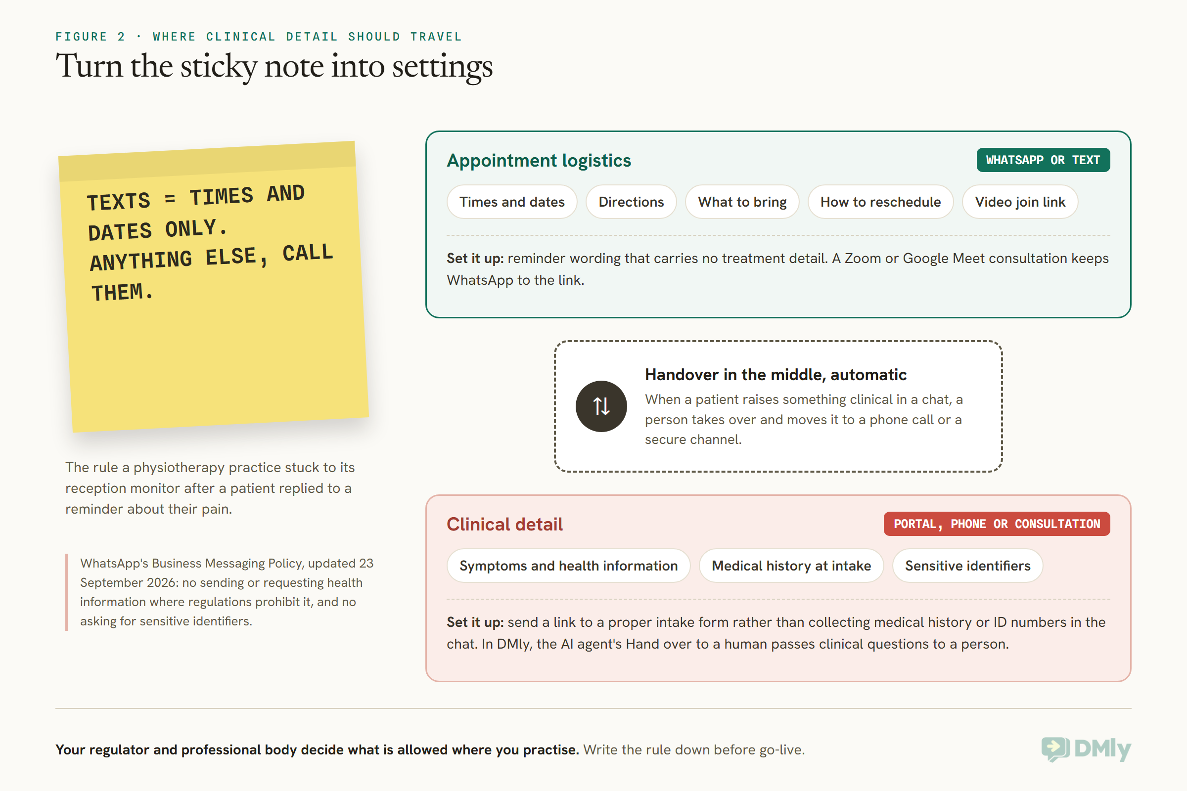 A yellow sticky note reading texts equals times and dates only, anything else, call them, beside two lanes. Appointment logistics, times and dates, directions, what to bring, how to reschedule and a video join link, go by WhatsApp or text, with reminder wording that carries no treatment detail. Clinical detail, symptoms and health information, medical history at intake and sensitive identifiers, goes to a portal, phone or the consultation. An automatic handover sits between them, and a note cites WhatsApp's Business Messaging Policy.