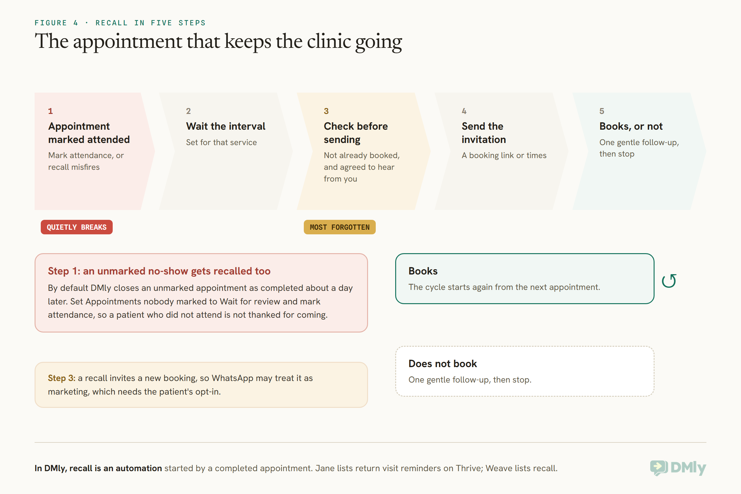 Five chevrons of a recall flow: appointment marked attended, wait the interval set for that service, check the patient has not already booked and agreed to hear from you, send the invitation with a booking link or times, then books or not. Step 1 is tagged quietly breaks, with a note that DMly closes an unmarked appointment as completed about a day later by default, so set Wait for review and mark attendance. Step 3 is tagged most forgotten, noting a recall may count as marketing and needs opt-in. Booking restarts the cycle; not booking gets one gentle follow-up, then stop.