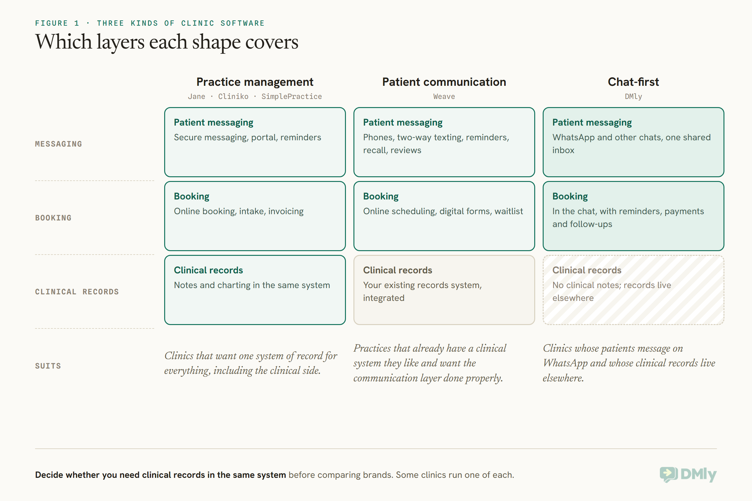 A layer diagram of three kinds of clinic software against three layers, messaging, booking and clinical records. Practice management, Jane, Cliniko and SimplePractice, covers all three: secure messaging, portal and reminders, online booking, intake and invoicing, and notes and charting. Patient communication, Weave, covers messaging and booking and integrates with your existing records system. Chat-first, DMly, covers WhatsApp and other chats in one inbox and booking in the chat, with no clinical notes. A last row says which clinics each suits.
