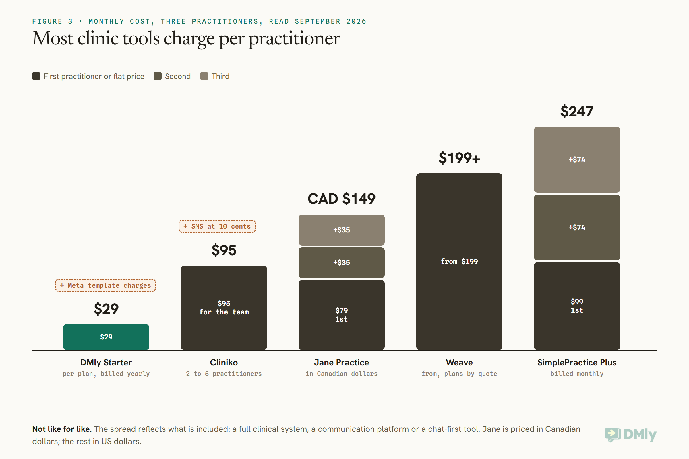 Stacked columns of the monthly cost for three practitioners, read September 2026, with a block per practitioner where pricing is per practitioner: DMly Starter $29 billed yearly plus Meta template charges; Cliniko $95 for two to five practitioners plus SMS at 10 cents; Jane Practice CAD $149 as $79 plus $35 plus $35; Weave from $199; SimplePractice Plus $247 as $99 plus $74 plus $74, billed monthly.