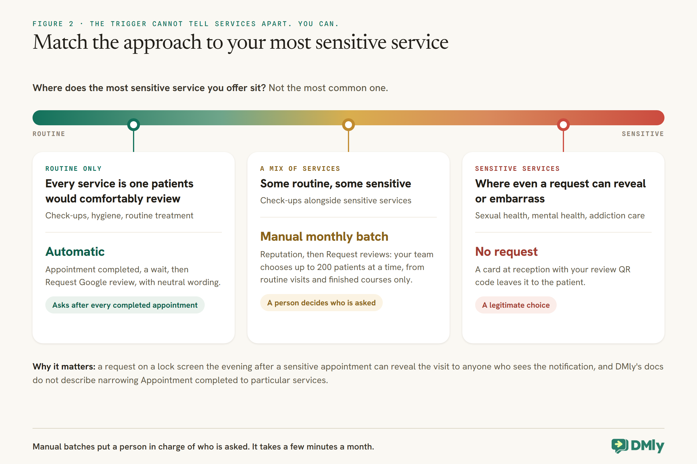 A colour band runs from routine to sensitive, with three pins. Routine only, such as check-ups, hygiene and routine treatment: automatic requests after Appointment completed, a wait and Request Google review, which asks after every completed appointment. A mix of services: a manual monthly batch from Reputation, Request reviews, up to 200 patients at a time chosen from routine visits and finished courses. Sensitive services such as sexual health, mental health and addiction care: no request, with a QR card at reception. A note says DMly's docs do not describe narrowing the trigger to particular services.