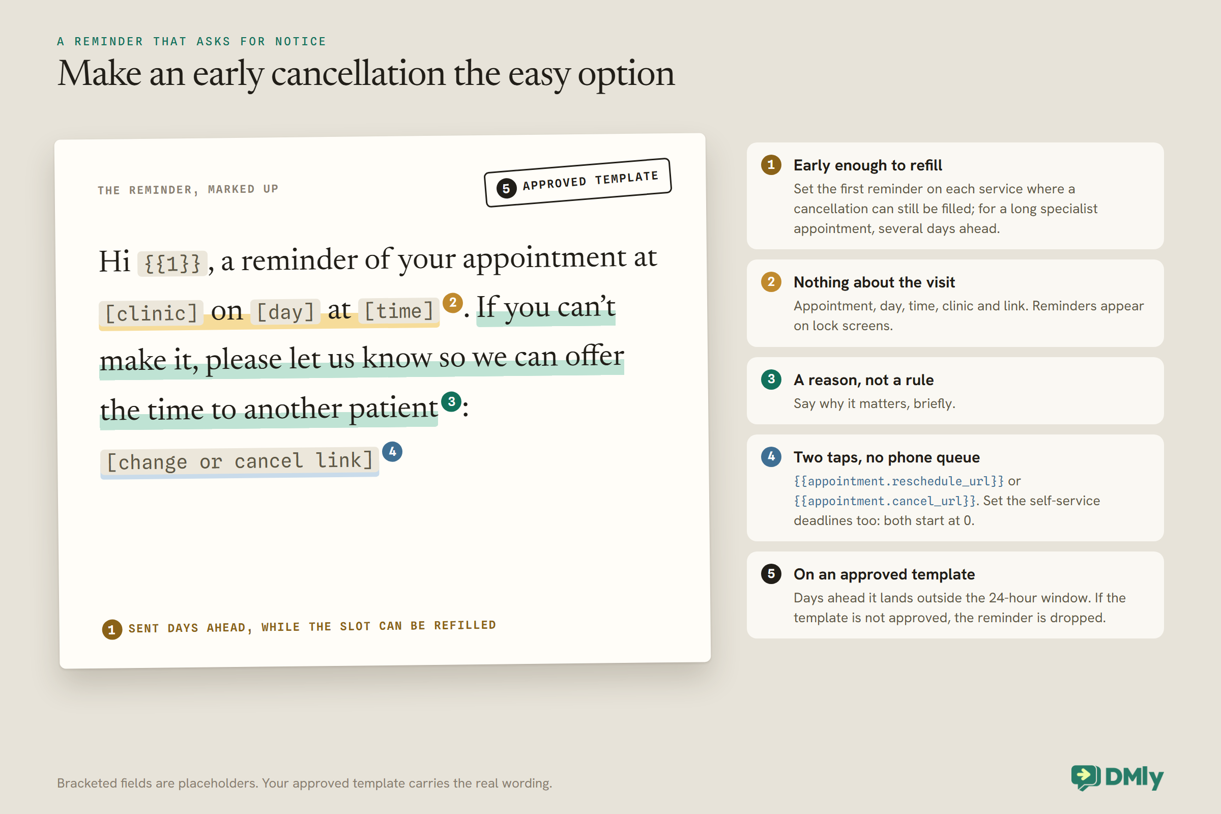 A clinic reminder written out on a sheet with placeholders for the clinic, day, time and a change or cancel link, highlighted and numbered like a proofread page and stamped approved template. Five notes explain the marks: sent early enough to refill the slot, nothing about the visit because reminders appear on lock screens, a reason rather than a rule, two taps with the reschedule or cancel URL and self-service deadlines that start at 0, and an approved template, without which the reminder is dropped.