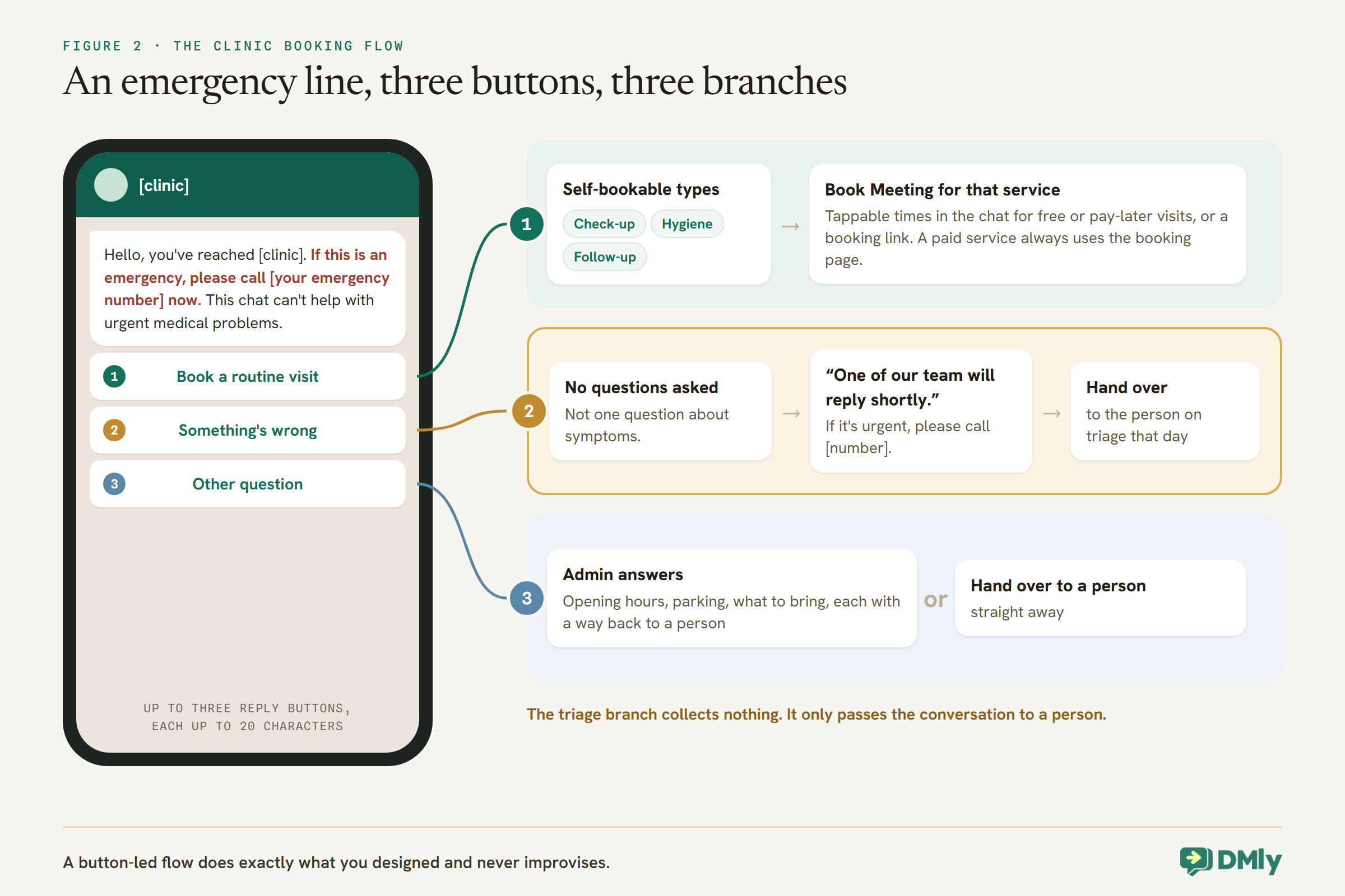 A phone shows the clinic bot's first WhatsApp message, which says to call the emergency number if this is an emergency and that the chat cannot help with urgent medical problems, followed by three reply buttons. Book a routine visit leads to self-bookable types such as check-up, hygiene and follow-up, then a Book Meeting step with in-chat times or a booking link, a paid service always using the booking page. Something's wrong asks no questions, replies that one of the team will reply shortly with the urgent number, and hands over to the person on triage that day. Other question leads to admin answers or a handover.