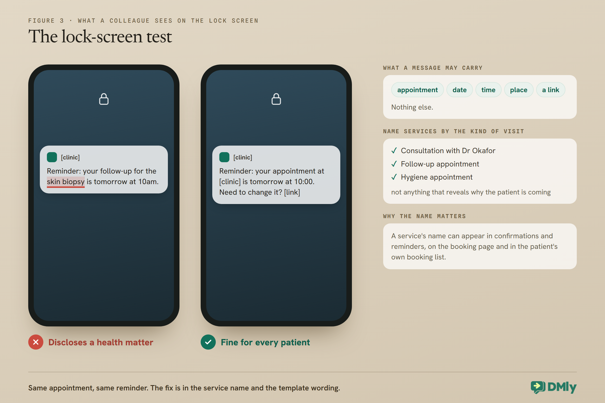 Two phone lock screens with a clinic reminder notification. One reads your follow-up for the skin biopsy is tomorrow at 10am, with skin biopsy underlined in red, marked as disclosing a health matter. The other reads your appointment at the clinic is tomorrow at 10:00, need to change it, with a link, marked fine for every patient. Beside them: a message may carry appointment, date, time, place and a link, nothing else; name services by the kind of visit, such as Consultation with Dr Okafor, Follow-up appointment or Hygiene appointment.