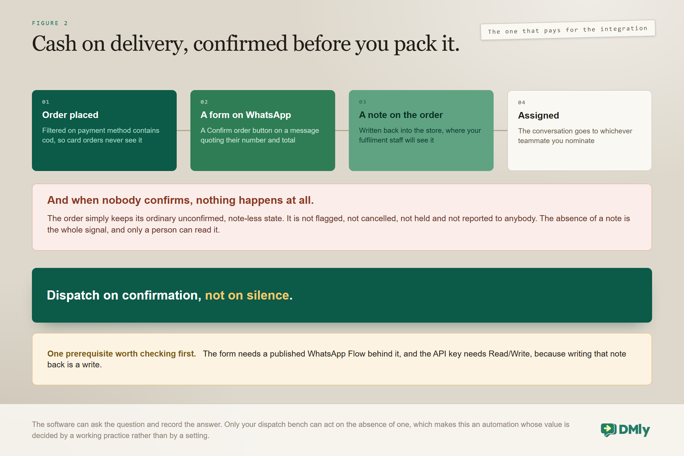 The four steps of confirming a cash-on-delivery order before dispatch: the order is placed and filtered on a payment method containing cod so card orders never see it, a form on WhatsApp offers a Confirm order button quoting the number and total, a note is written back onto the order where fulfilment staff will see it, and the conversation is assigned to a nominated teammate, with nothing at all happening when nobody confirms.