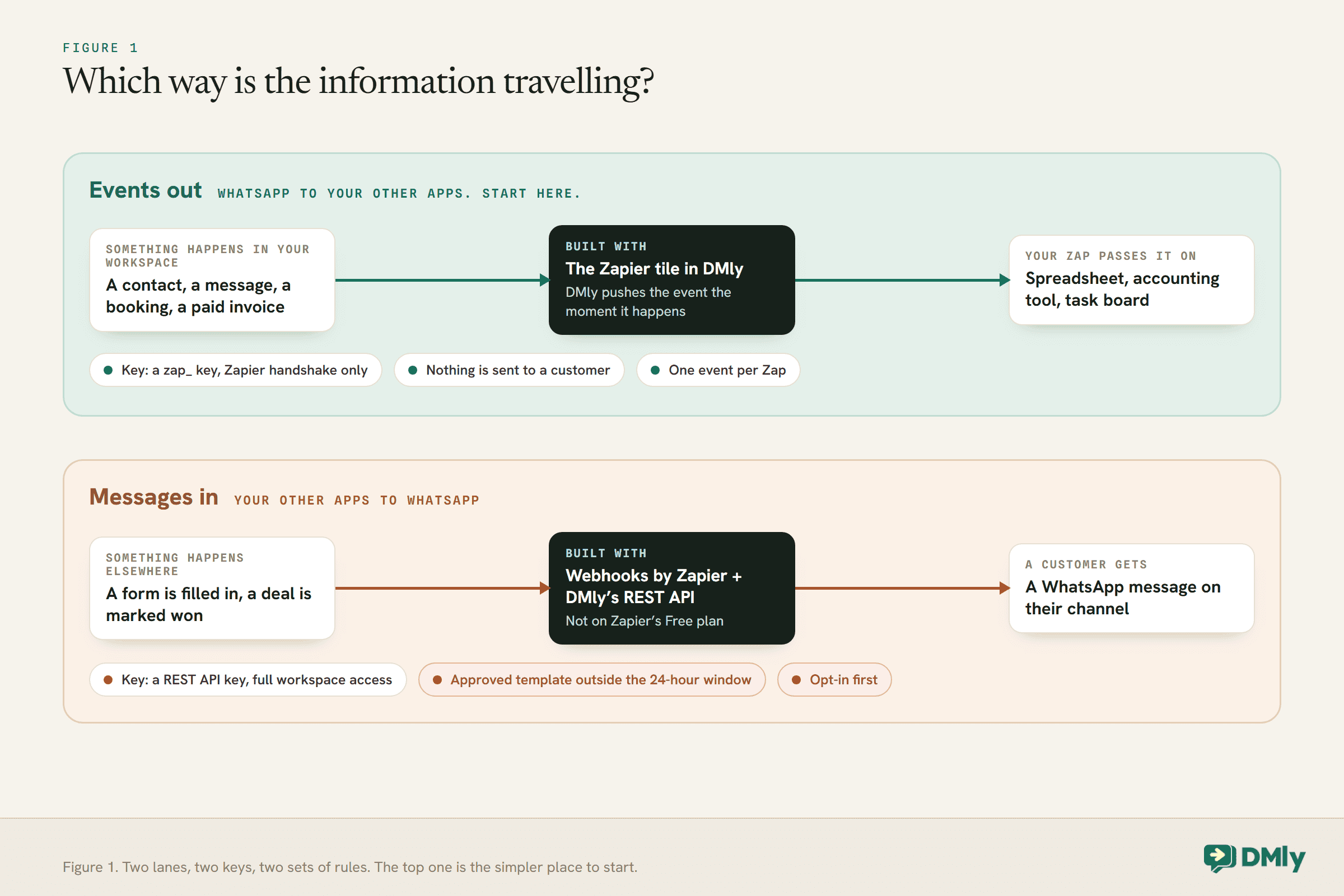 Two lanes showing the two ways to connect WhatsApp to Zapier through DMly. Events out: something happens in your workspace, such as a contact, a message, a booking or a paid invoice, DMly pushes it through the Zapier tile, and your Zap passes it on to a spreadsheet, accounting tool or task board, using a zap_ key for the Zapier handshake only, with nothing sent to a customer and one event per Zap. Messages in: a form is filled in or a deal is marked won, a Zap uses Webhooks by Zapier and DMly's REST API, which is not on Zapier's Free plan, and a customer gets a WhatsApp message, using a REST API key with full workspace access, an approved template outside the 24-hour window, and opt-in first.