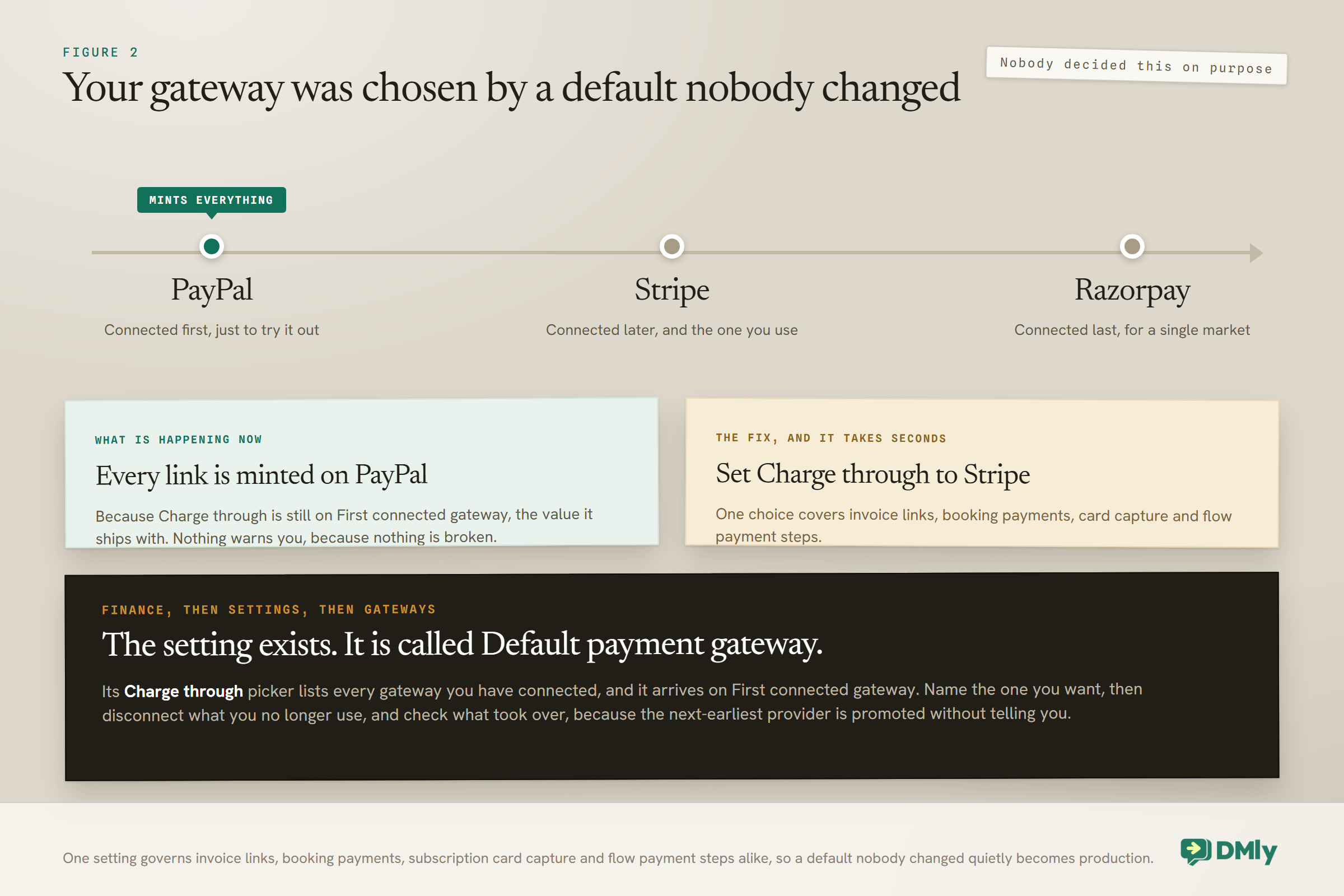 Diagram of how the gateway is chosen: PayPal connected first just to try it, Stripe connected later and actually used, Razorpay connected last for one market, and every payment link still minted on PayPal because the Default payment gateway card at Finance, Settings, Gateways was left on its First connected gateway default, with nothing warning you and the next-earliest provider silently promoted when you disconnect one.
