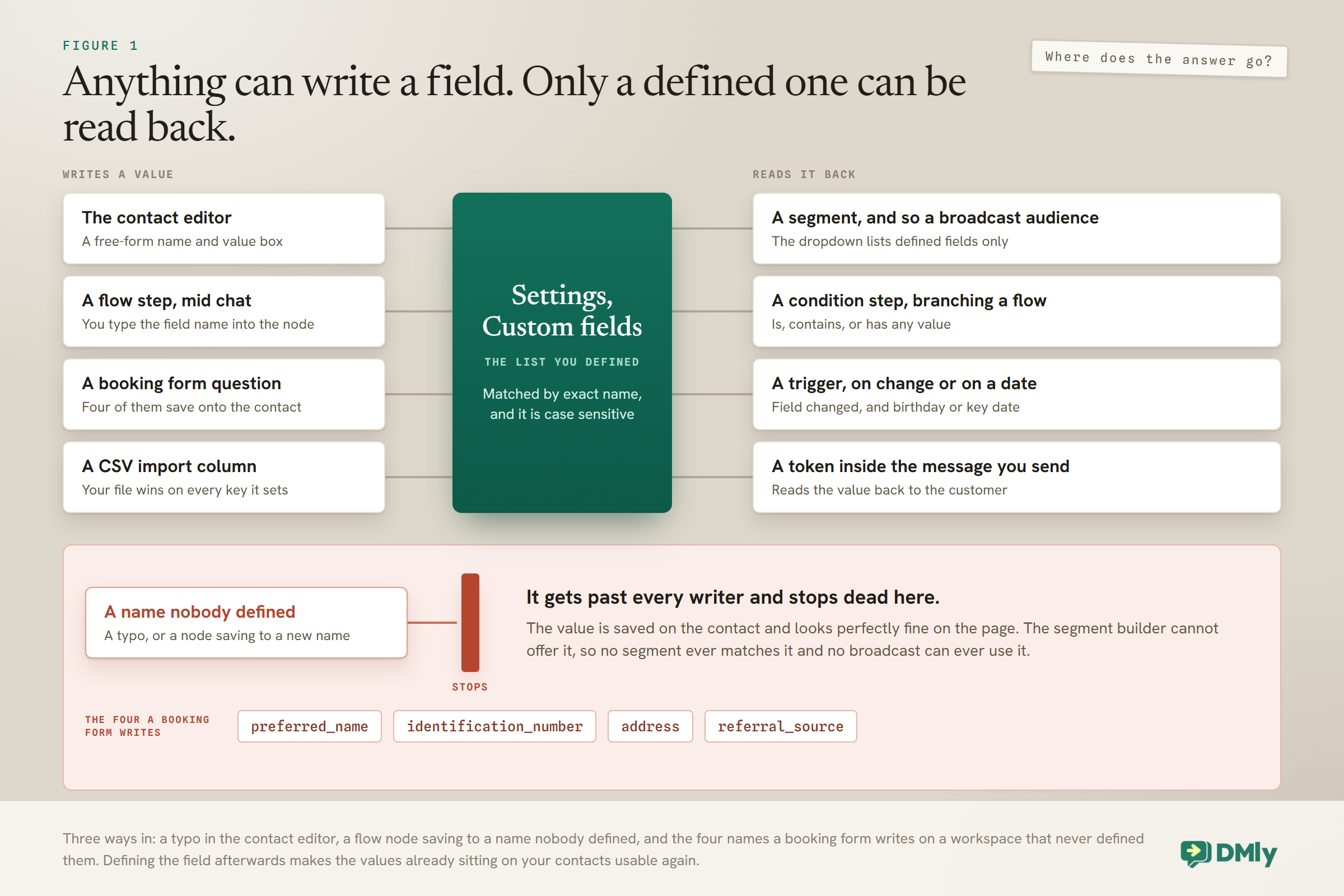 Diagram of the gate between writing a value onto a contact and reading it back: the contact editor, a flow step mid chat, a booking form question and a CSV import column can all write a value, but only a name that exists in Settings under Custom fields, matched exactly and case sensitively, can be read back by a segment, a condition step, a trigger or a token in a message, so a value saved under a name nobody defined looks perfectly fine on the contact and stops dead there.