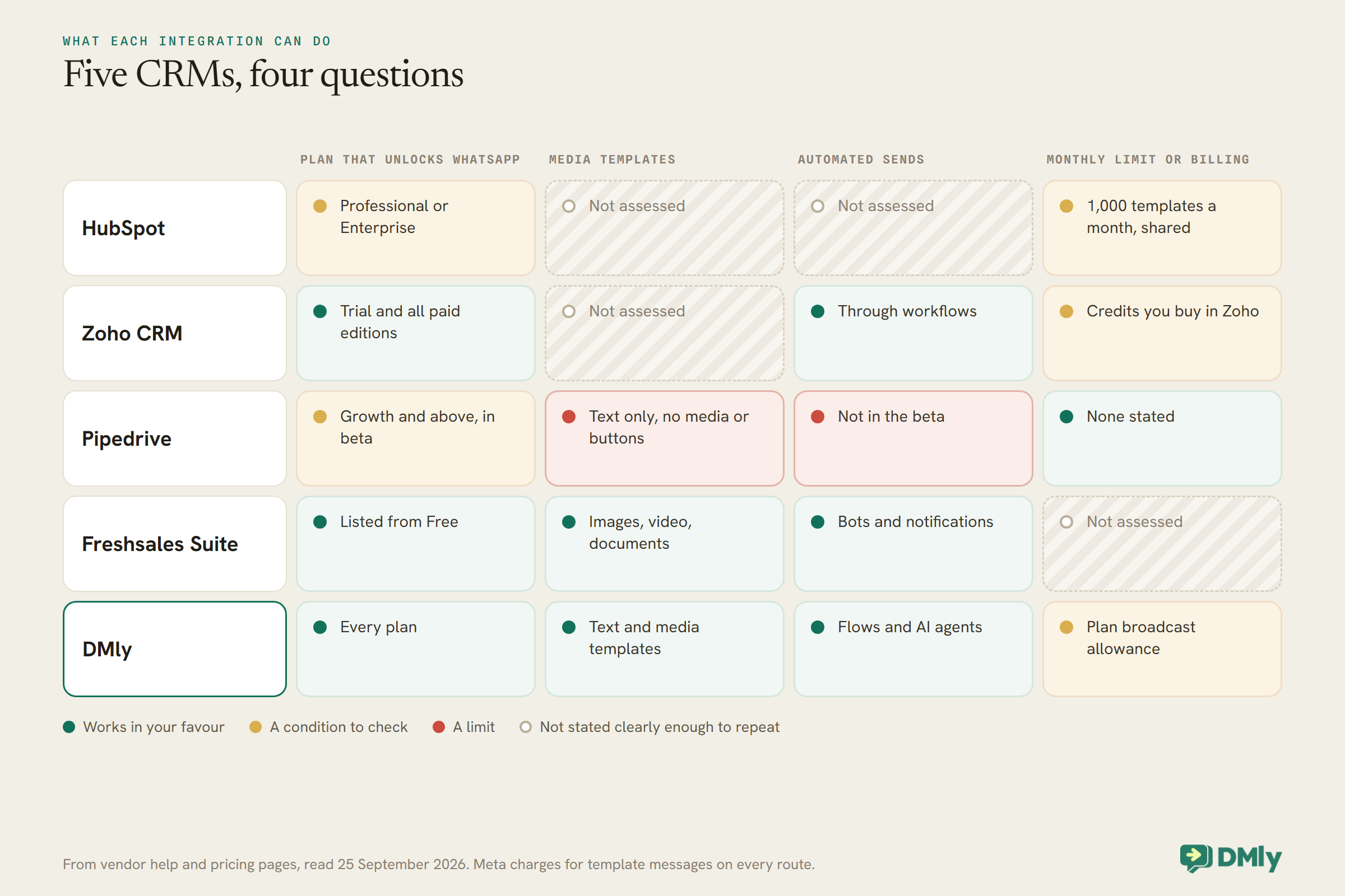 Colour-coded grid of five CRMs against four questions. HubSpot: Professional or Enterprise, media templates and automated sends not assessed, 1,000 templates a month shared. Zoho CRM: trial and all paid editions, media not assessed, sends through workflows, credits bought in Zoho. Pipedrive: Growth and above in beta, text only with no media or buttons, no automated sends in the beta, no limit stated. Freshsales Suite: listed from Free, images, video and documents, bots and notifications, limit not assessed. DMly: every plan, text and media templates, flows and AI agents, plan broadcast allowance.