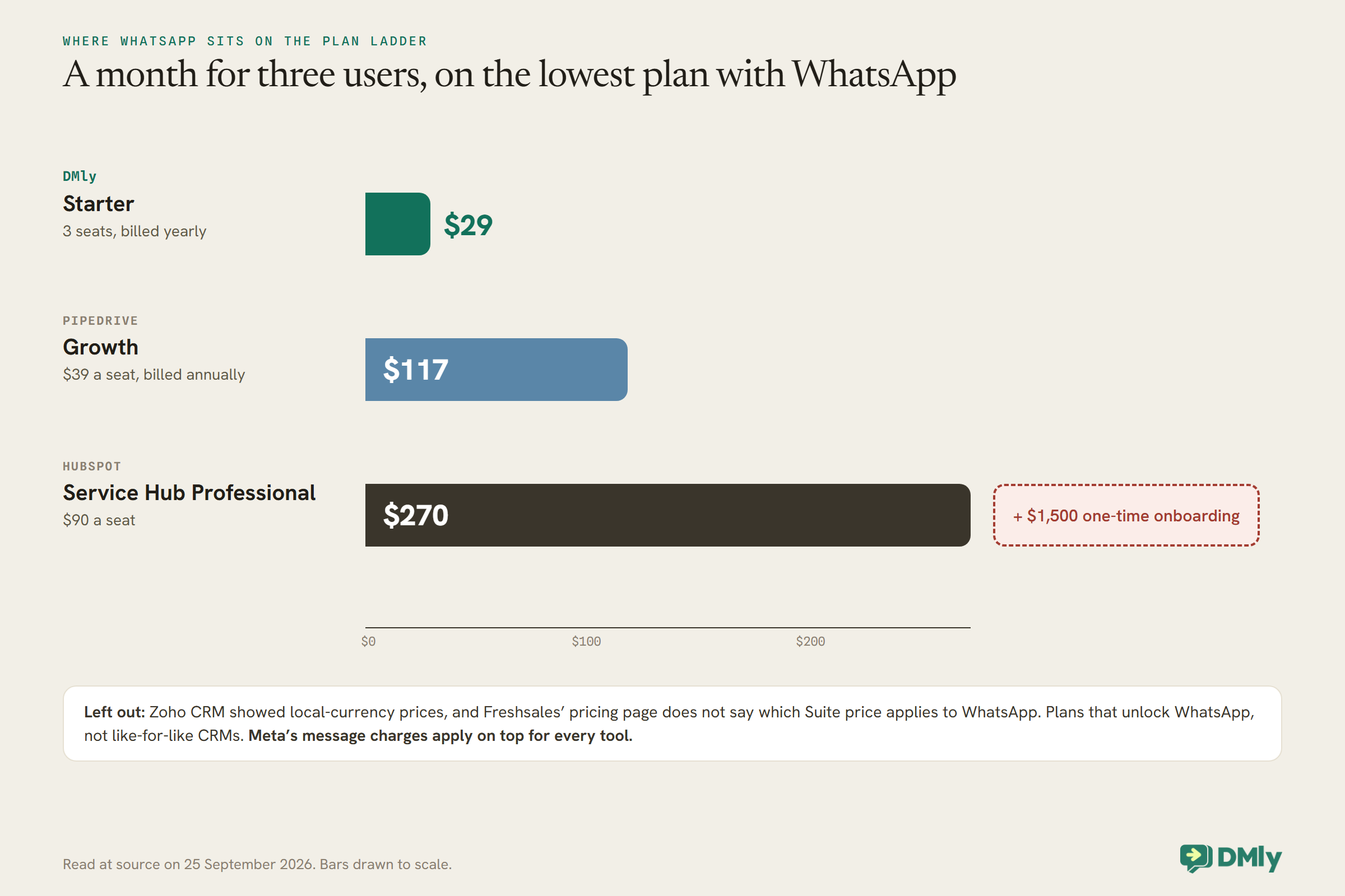 Bar chart drawn to scale of the monthly cost for three users on the lowest plan that includes WhatsApp: DMly Starter $29 billed yearly for three seats, Pipedrive Growth $117 at $39 a seat billed annually, and HubSpot Service Hub Professional $270 at $90 a seat plus a dashed box for the $1,500 one-time onboarding. A note says Zoho CRM and Freshsales are left out and Meta's message charges apply on top for every tool.
